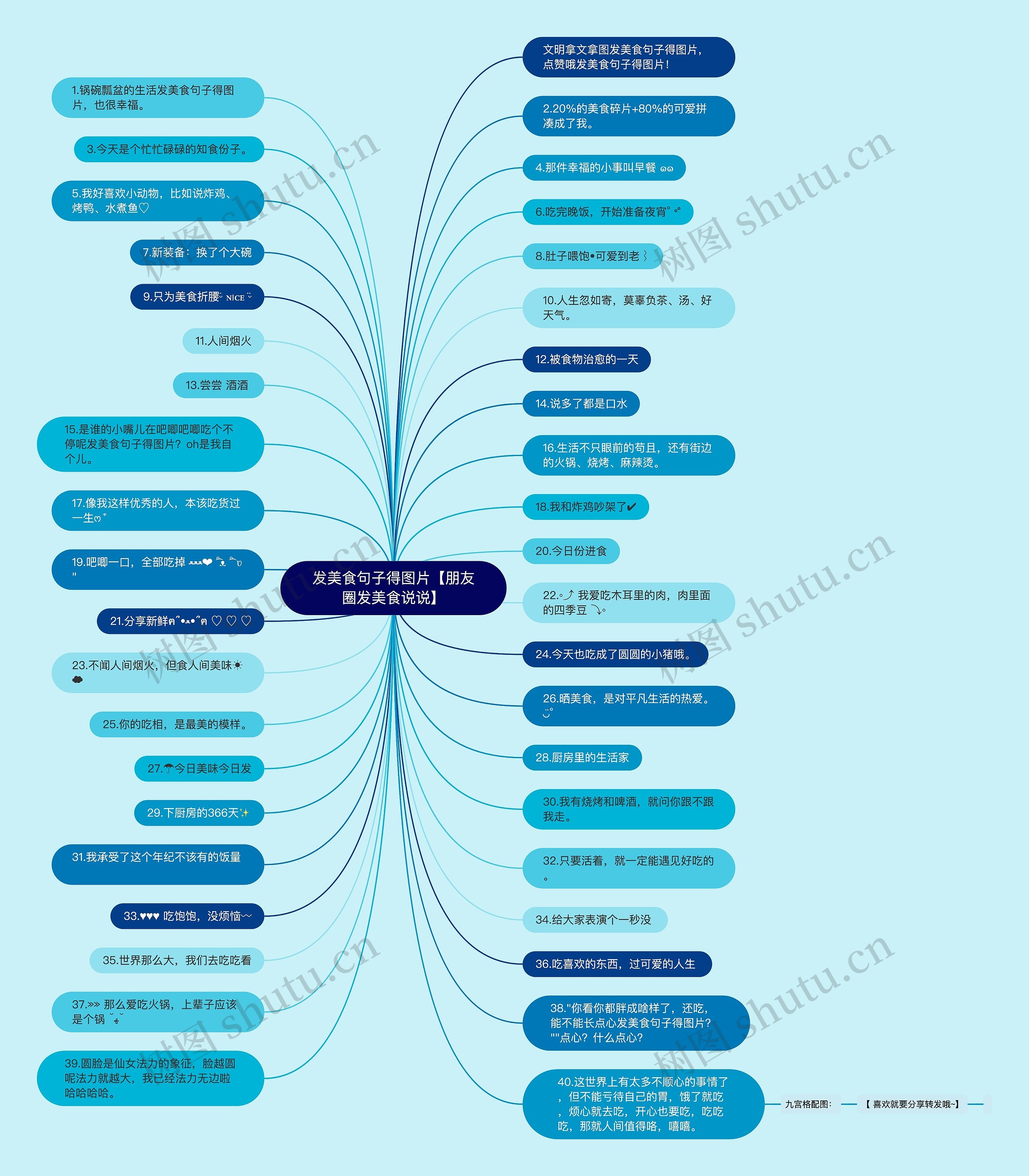 发美食句子得图片【朋友圈发美食说说】思维导图