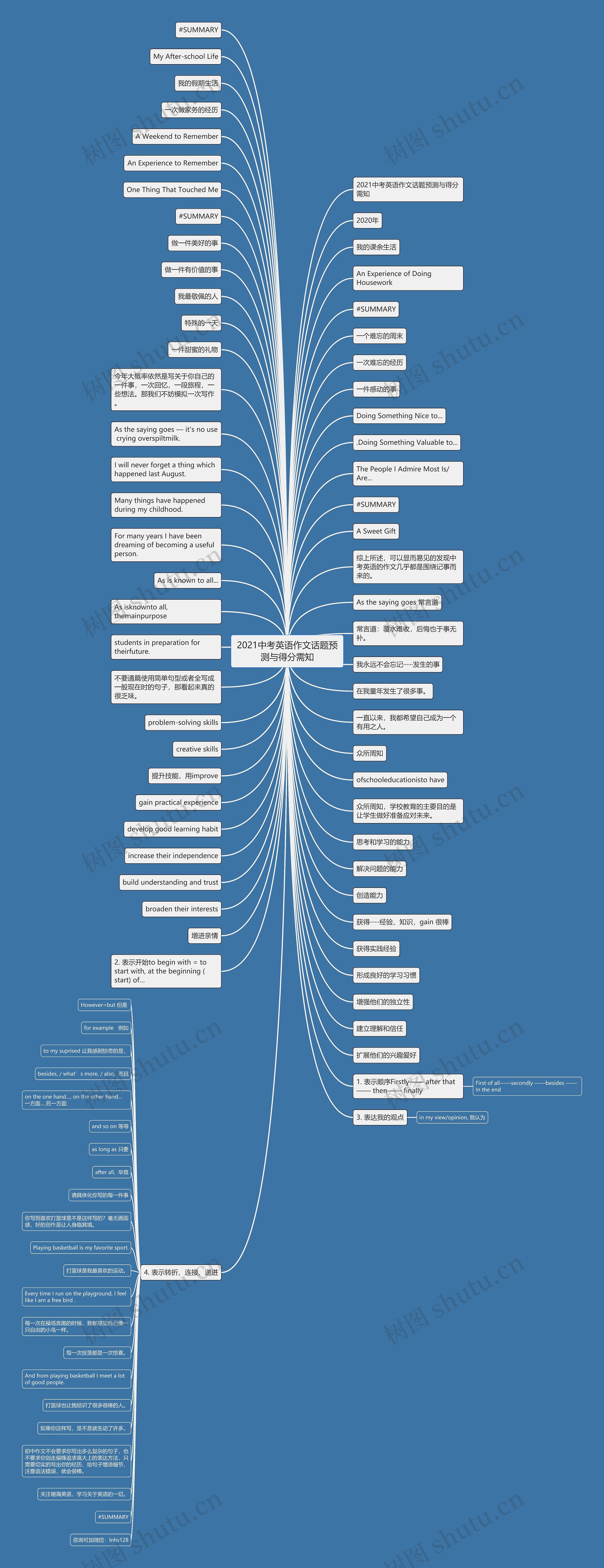 2021中考英语作文话题预测与得分需知思维导图