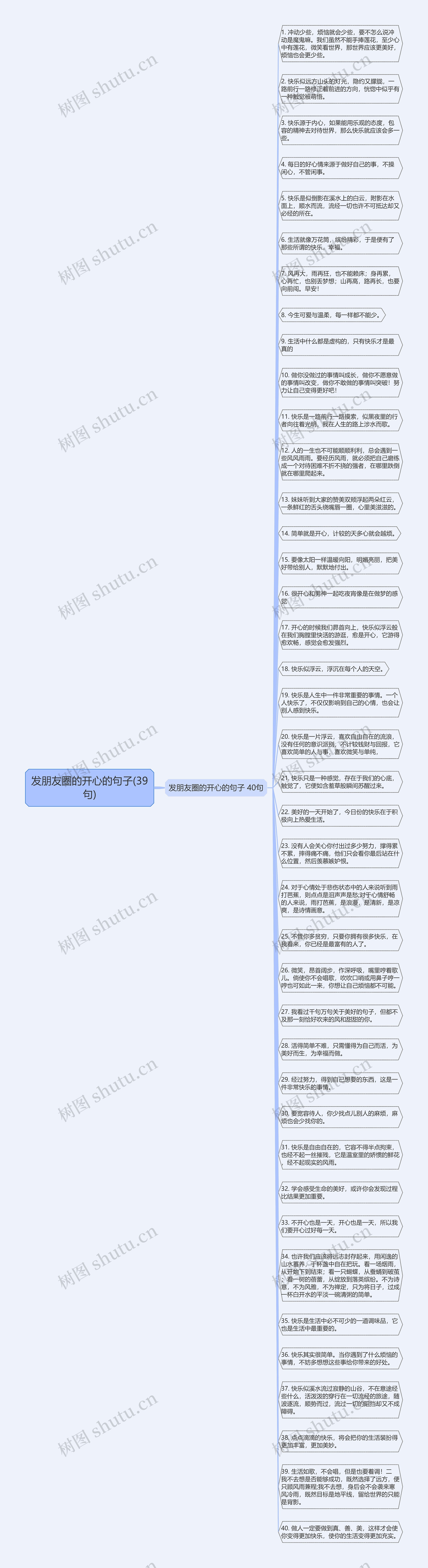 发朋友圈的开心的句子(39句)思维导图