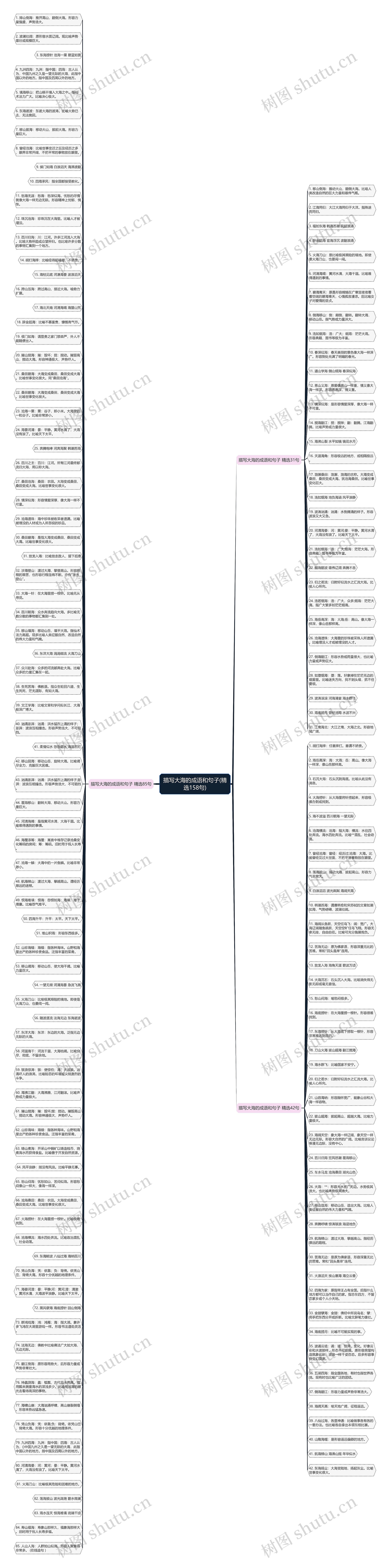 描写大海的成语和句子(精选158句)思维导图