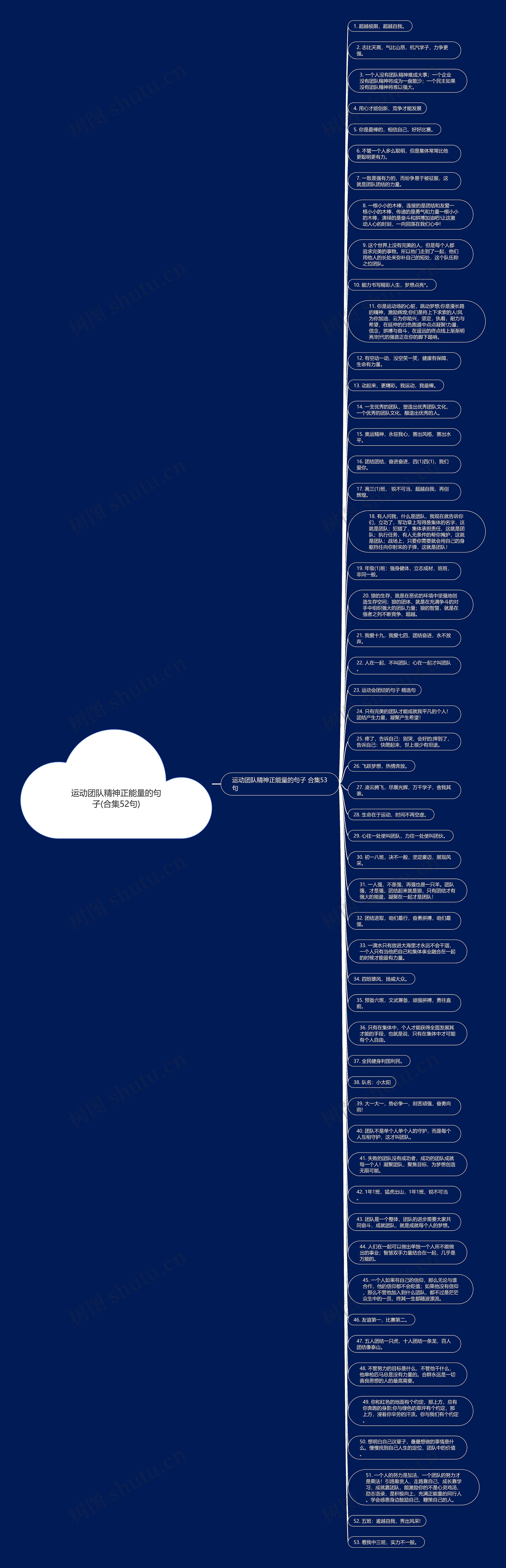 运动团队精神正能量的句子(合集52句)思维导图