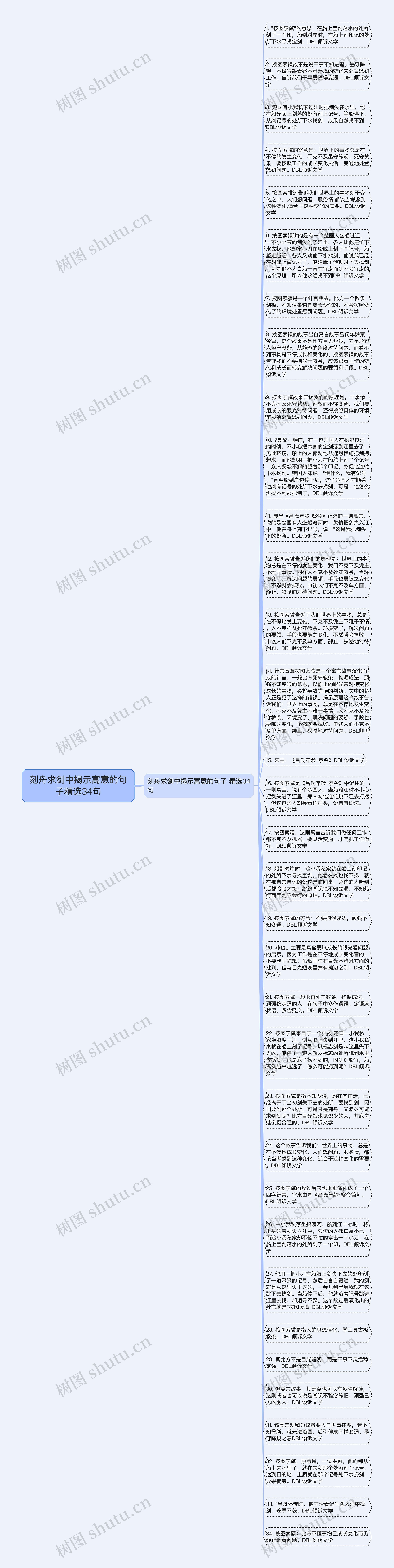 刻舟求剑中揭示寓意的句子精选34句思维导图