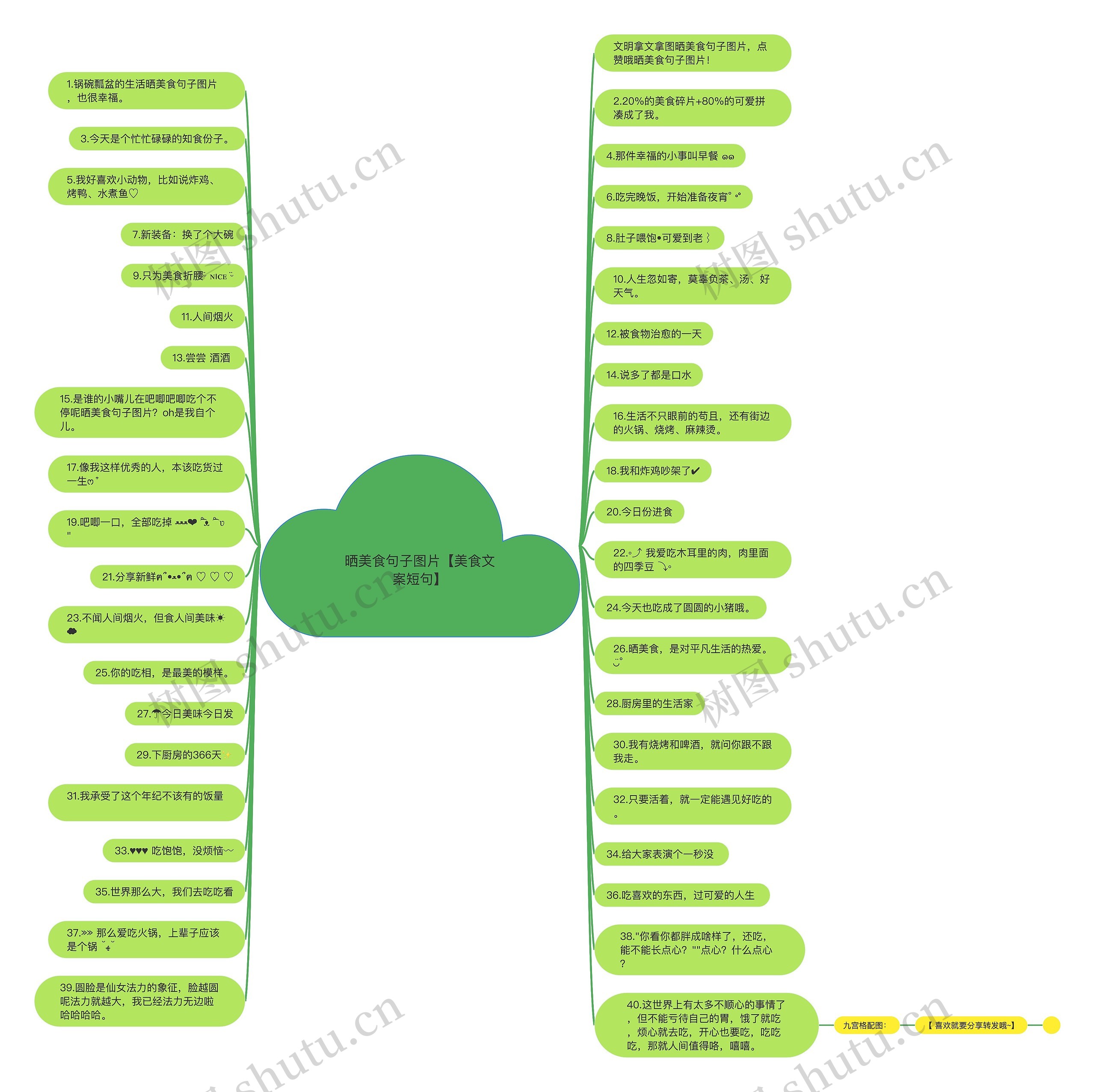 晒美食句子图片【美食文案短句】思维导图