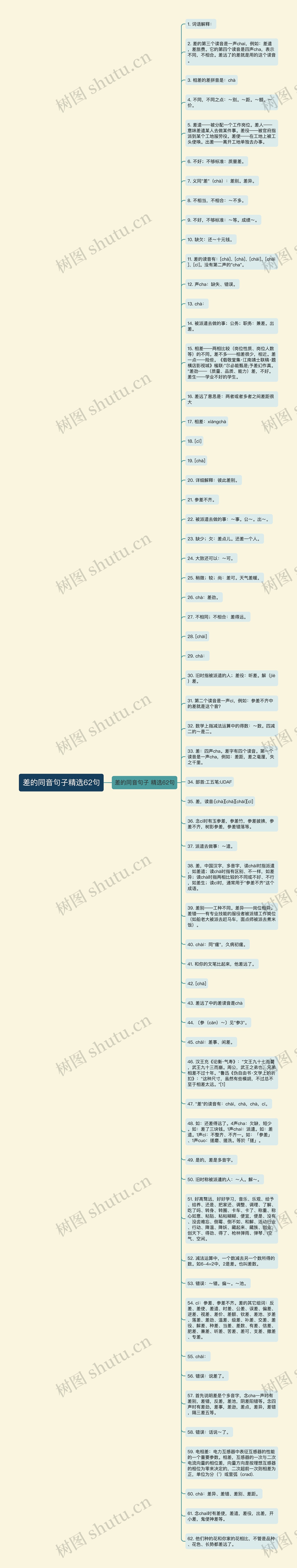 差的同音句子精选62句思维导图