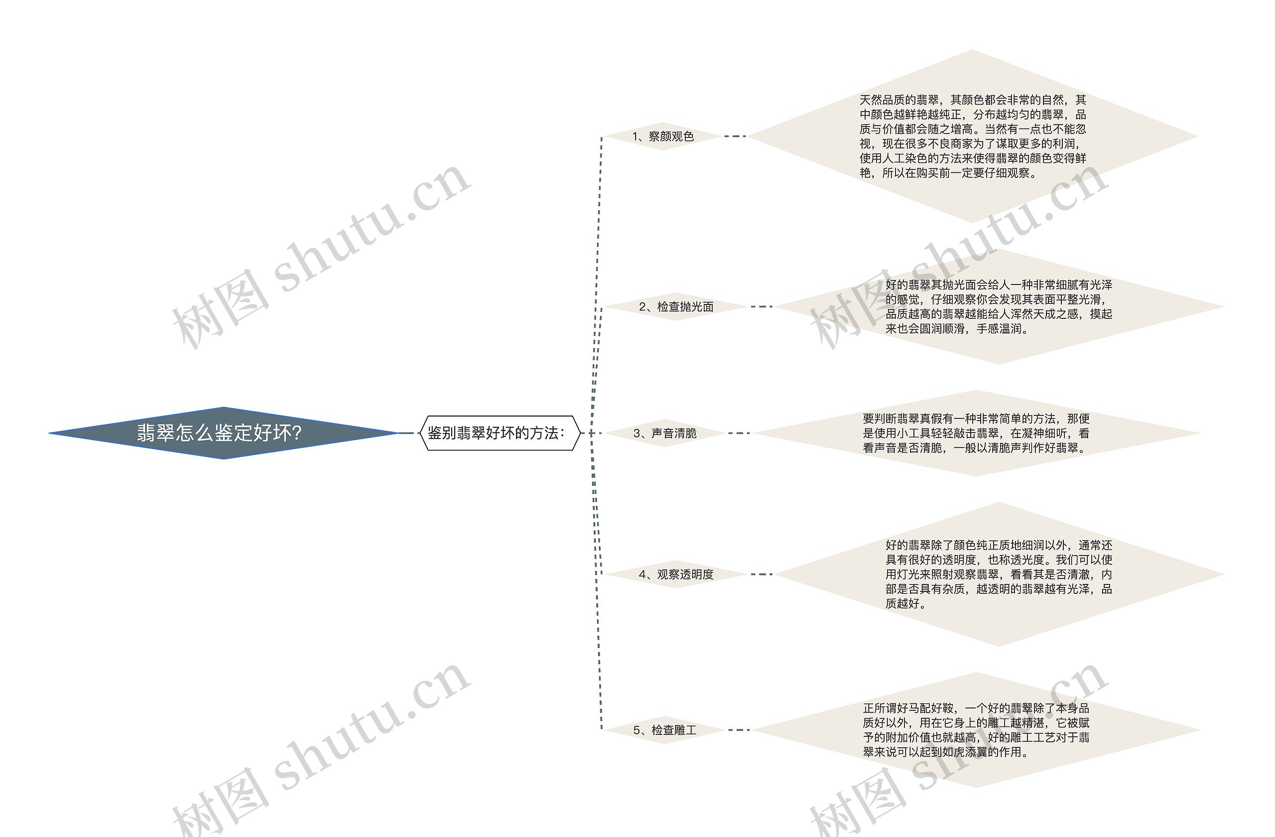 翡翠怎么鉴定好坏？思维导图