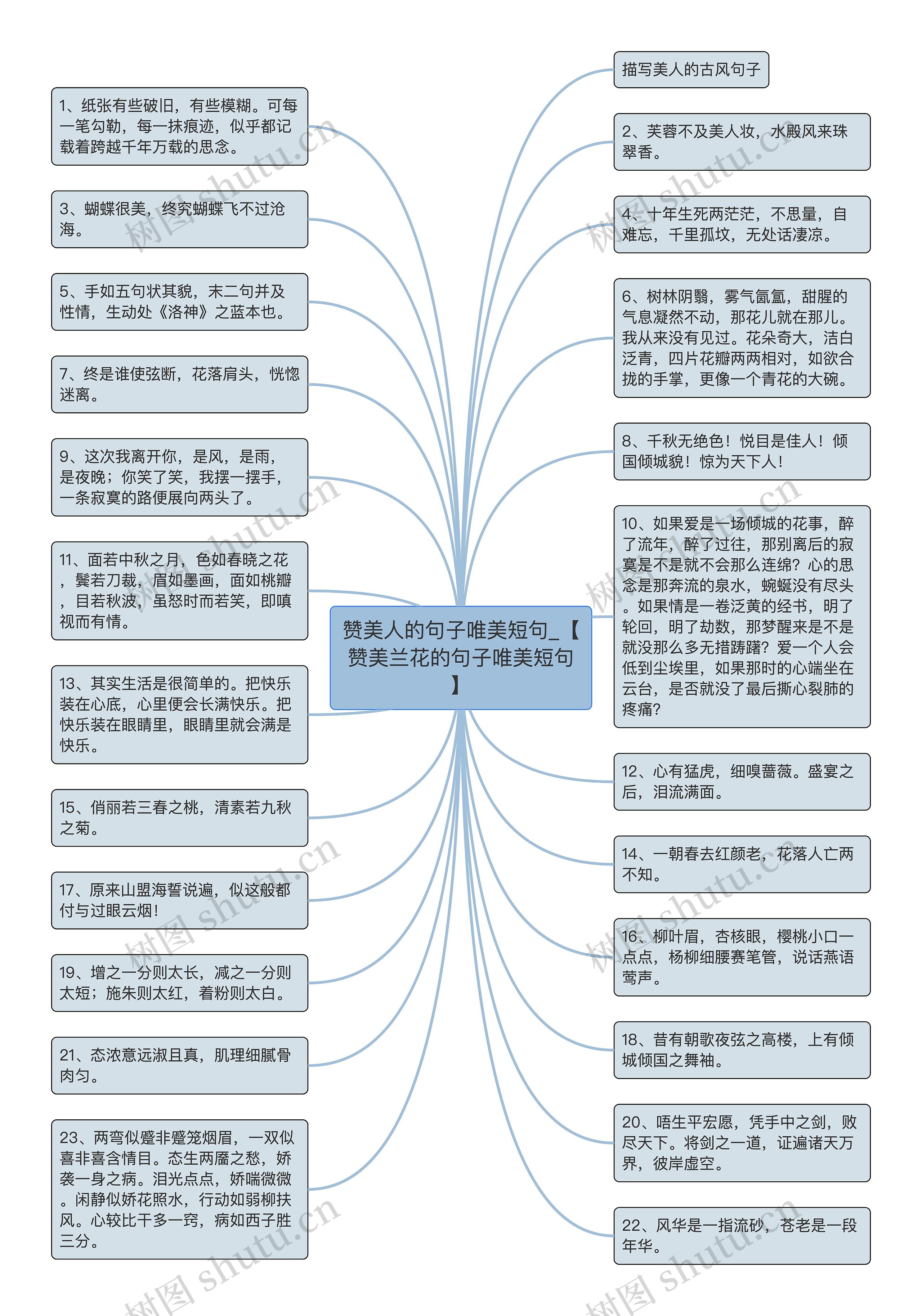 赞美人的句子唯美短句_【赞美兰花的句子唯美短句】思维导图