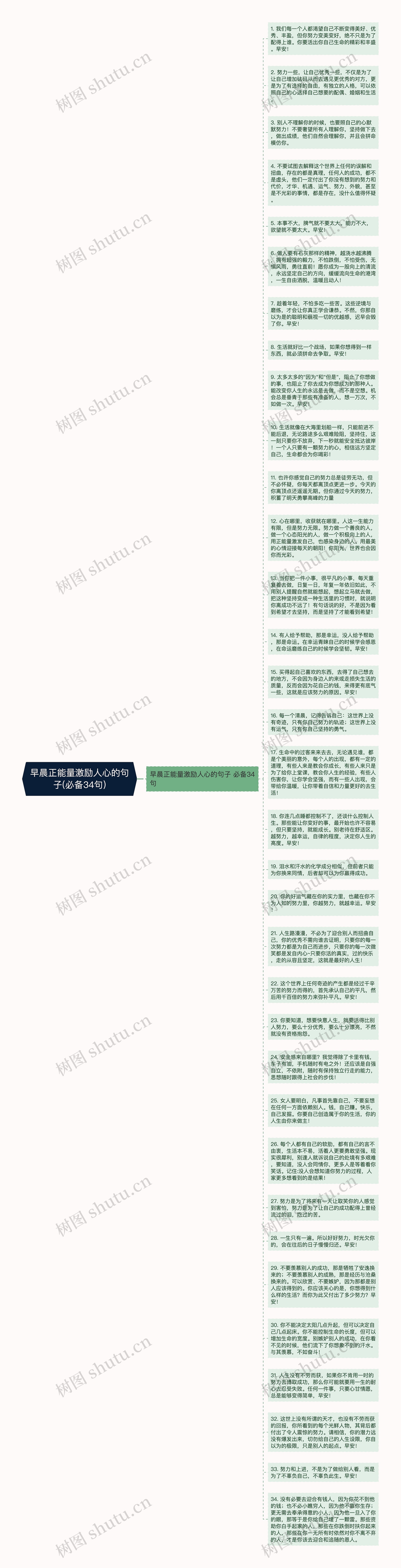 早晨正能量激励人心的句子(必备34句)思维导图