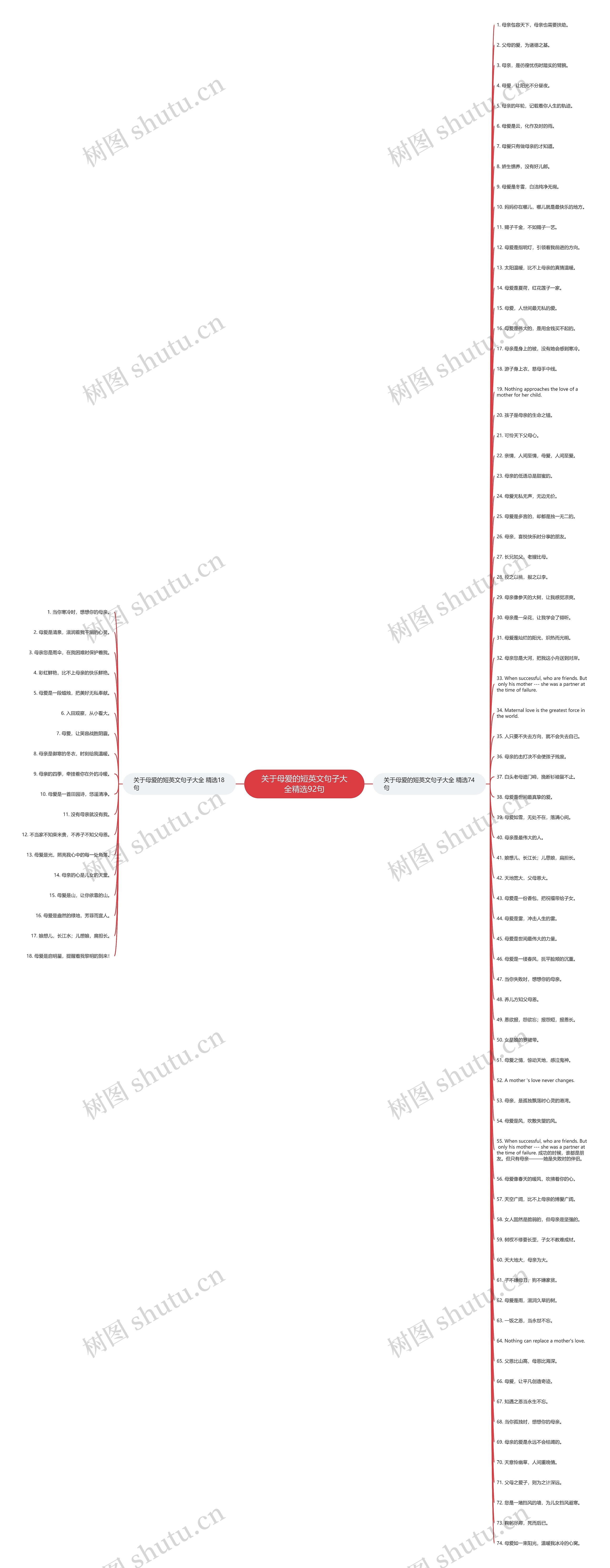 关于母爱的短英文句子大全精选92句思维导图