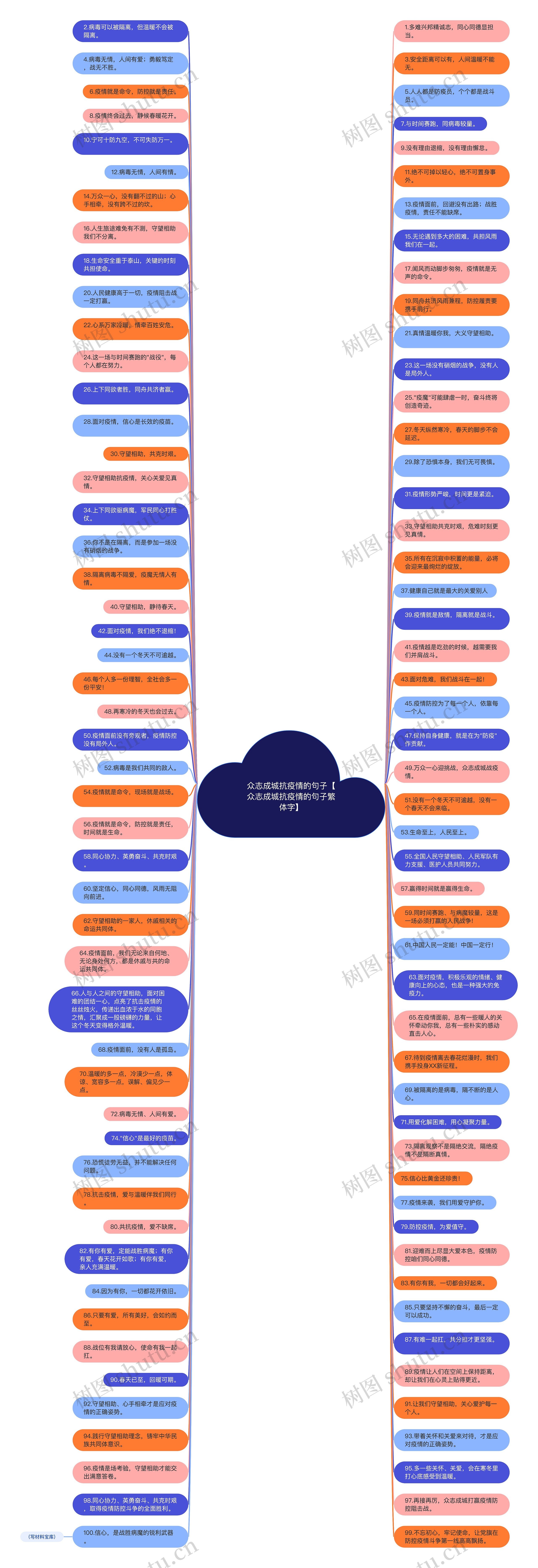 众志成城抗疫情的句子【众志成城抗疫情的句子繁体字】思维导图