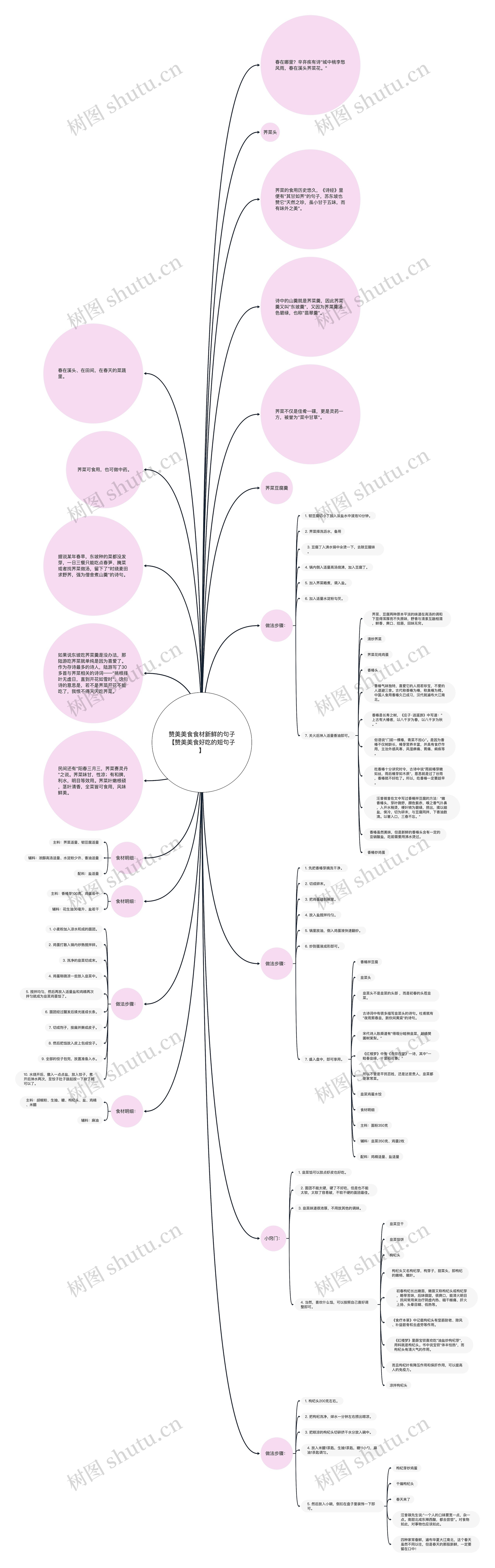 赞美美食食材新鲜的句子【赞美美食好吃的短句子】思维导图