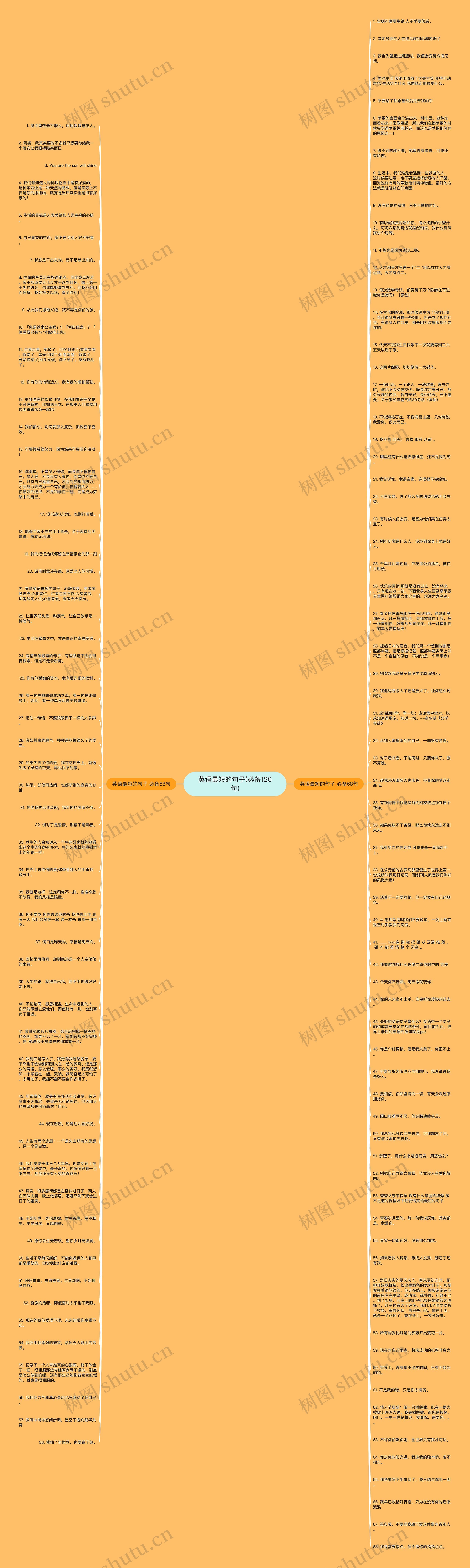 英语最短的句子(必备126句)思维导图