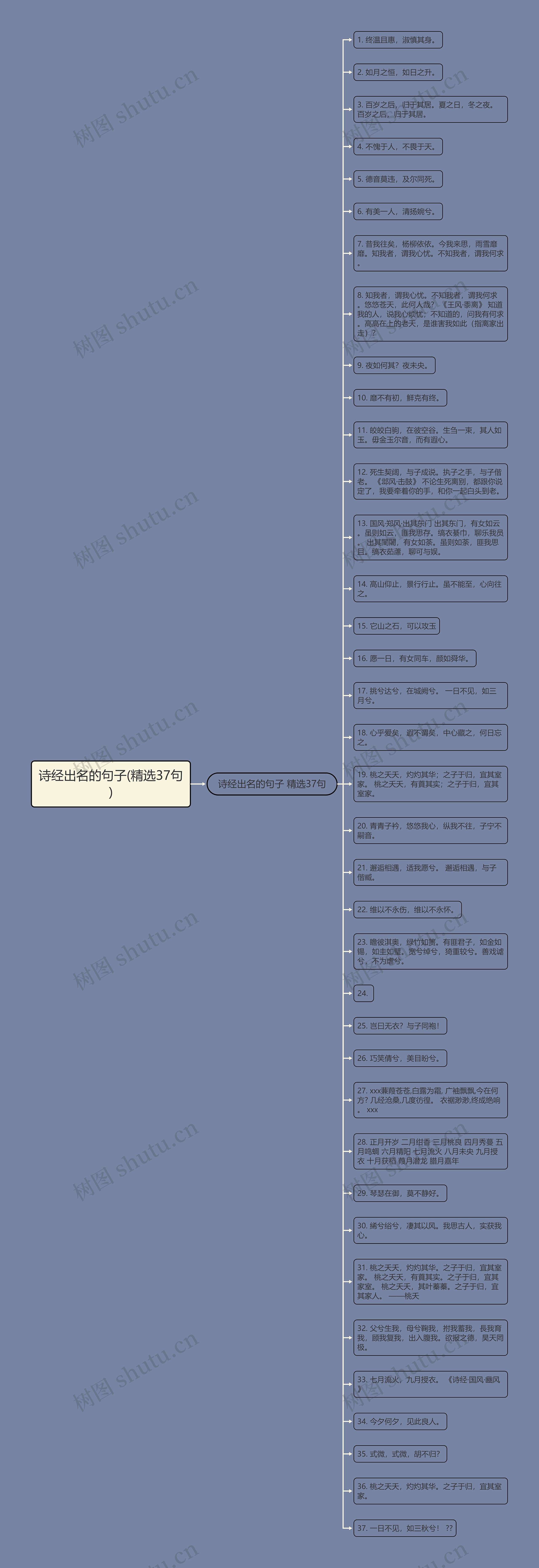 诗经出名的句子(精选37句)思维导图