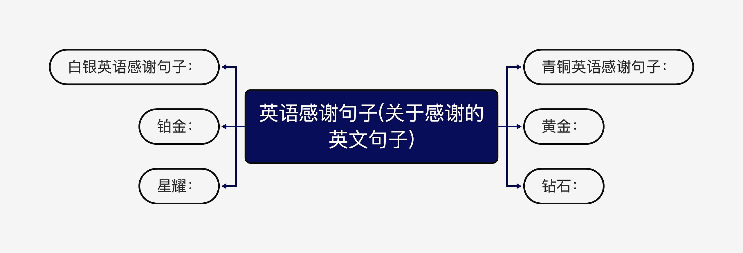 英语感谢句子(关于感谢的英文句子)思维导图