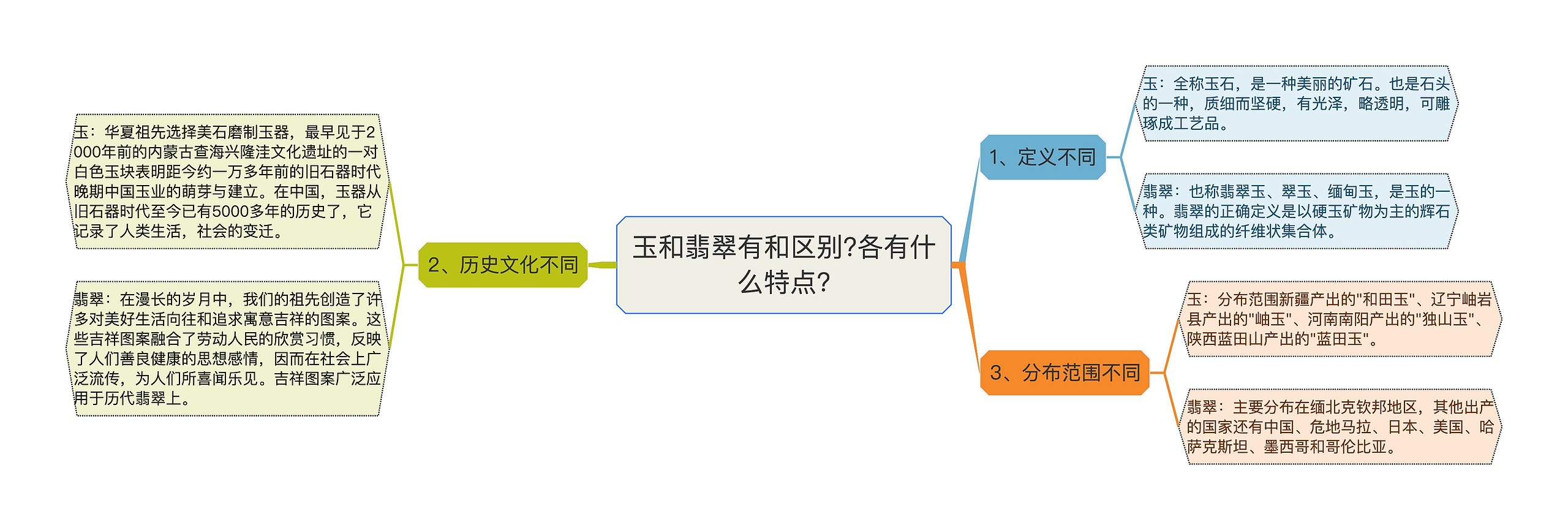 玉和翡翠有和区别?各有什么特点?思维导图