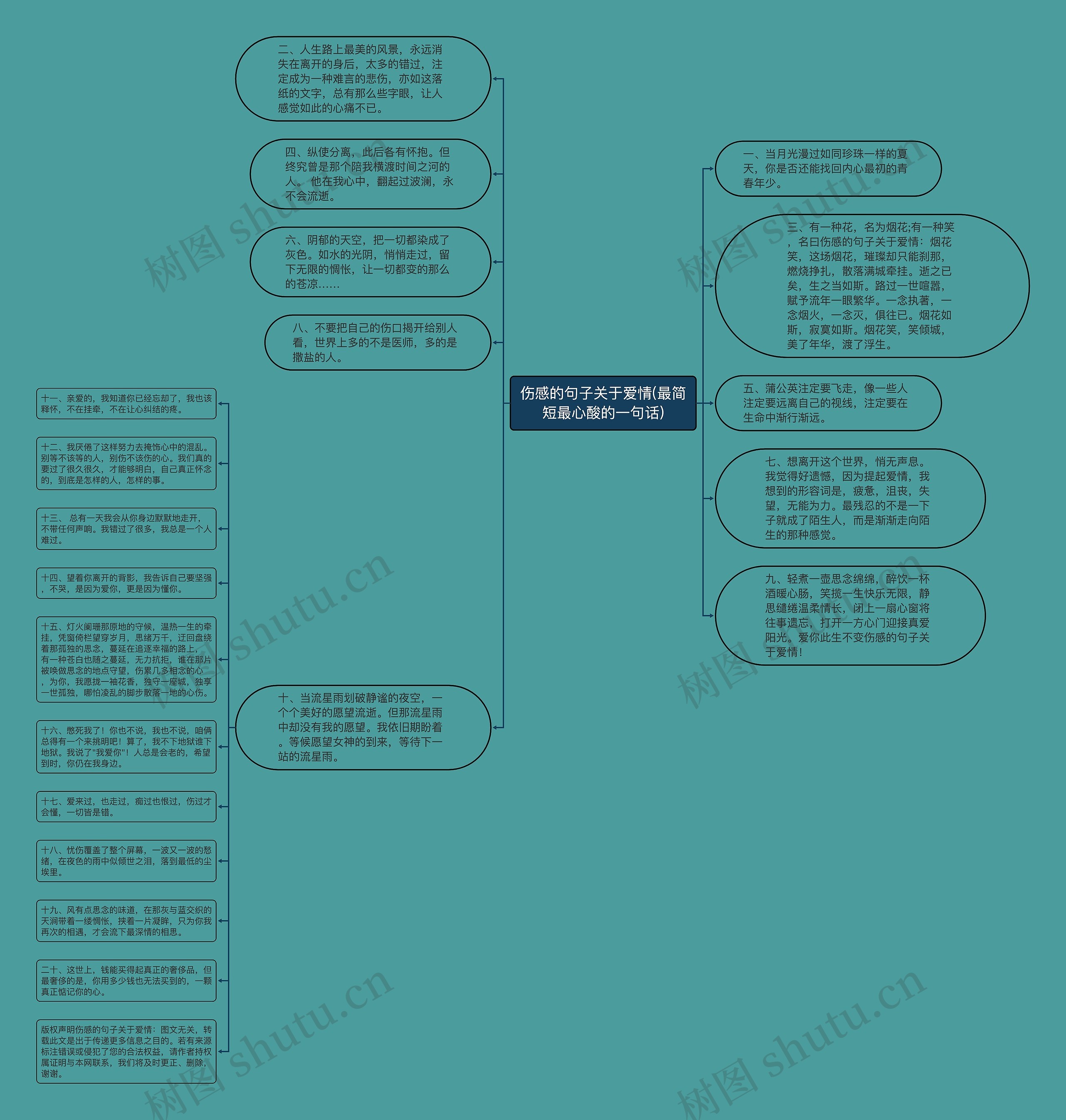 伤感的句子关于爱情(最简短最心酸的一句话)思维导图