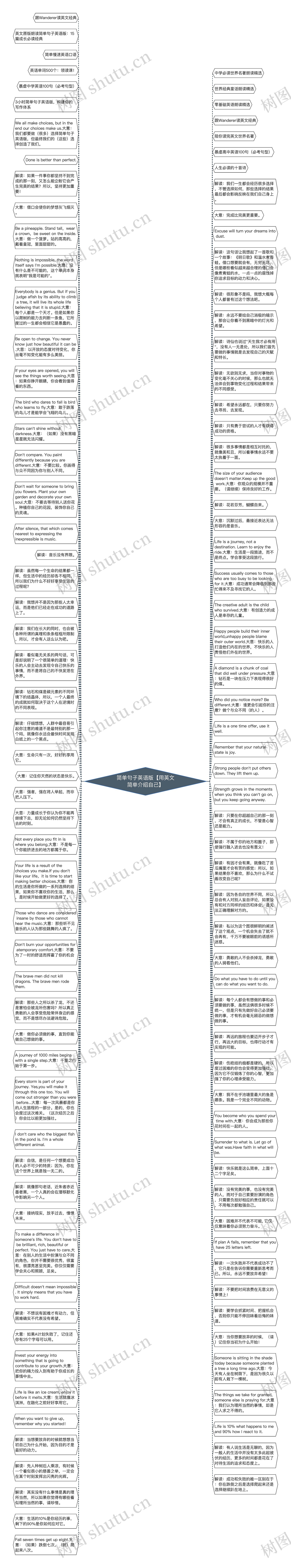 简单句子英语版【用英文简单介绍自己】思维导图