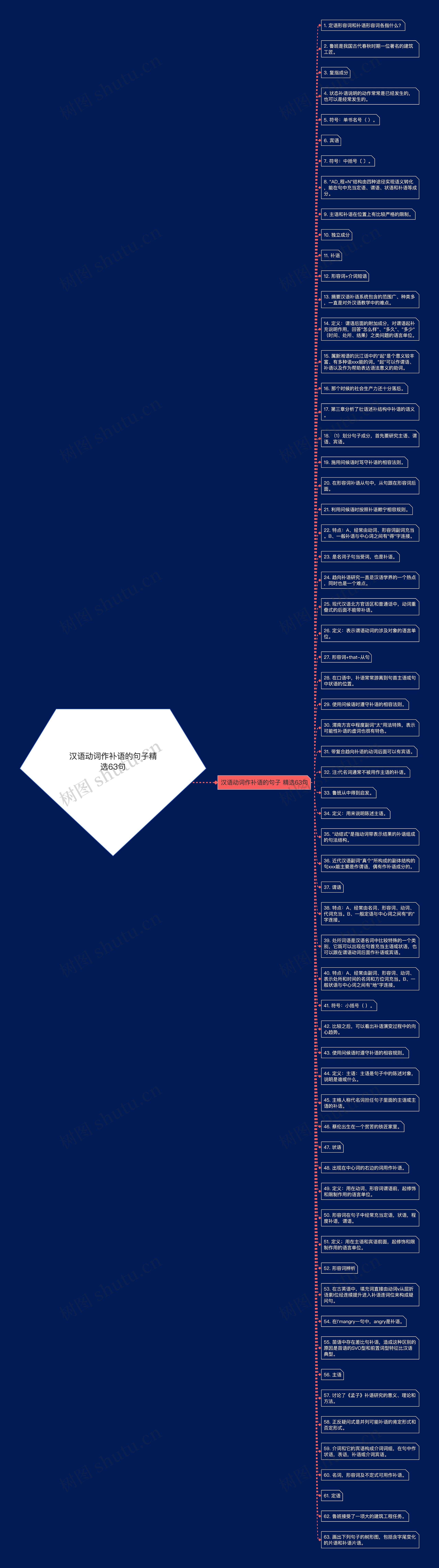 汉语动词作补语的句子精选63句思维导图