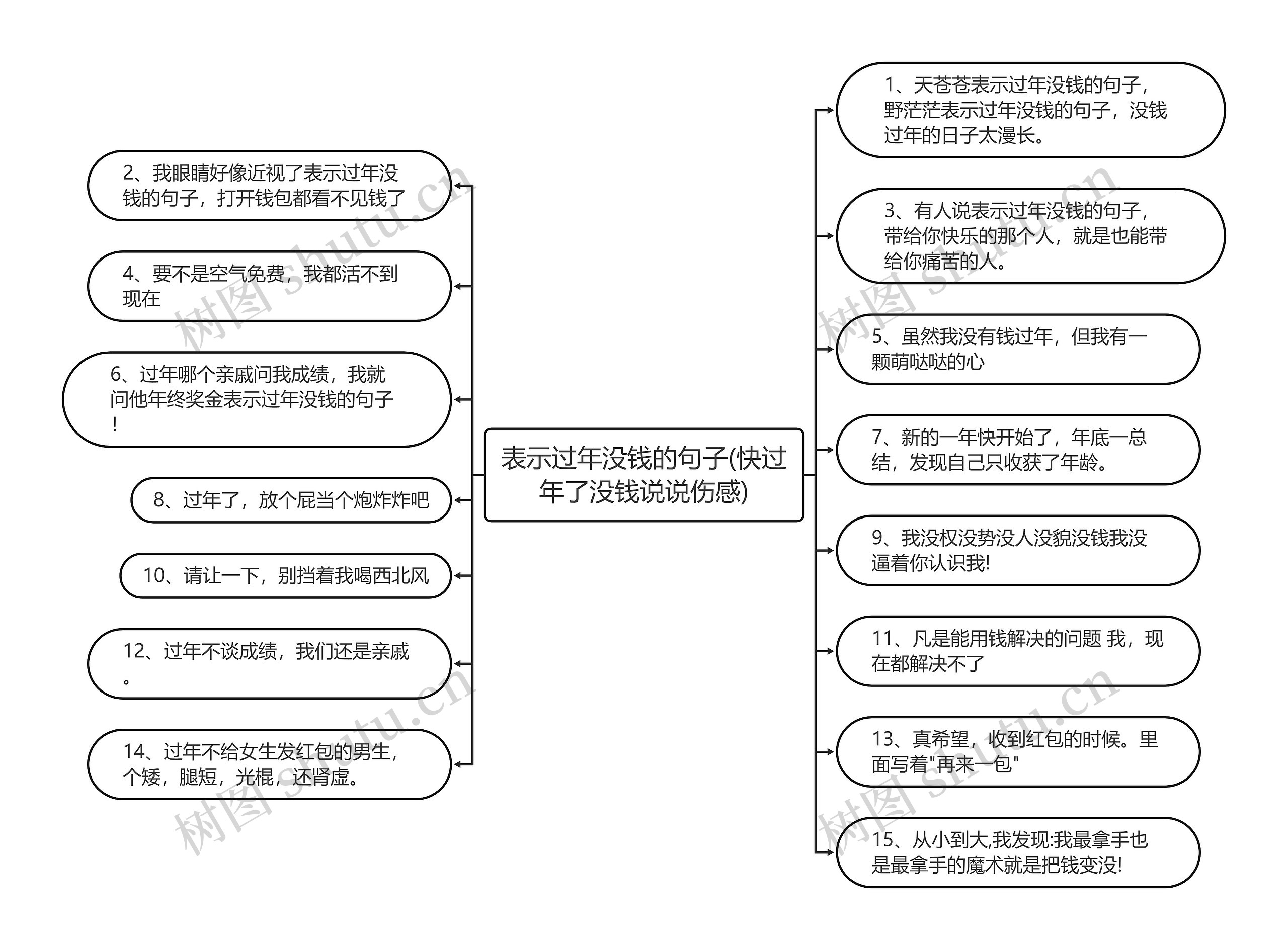 表示过年没钱的句子(快过年了没钱说说伤感)思维导图