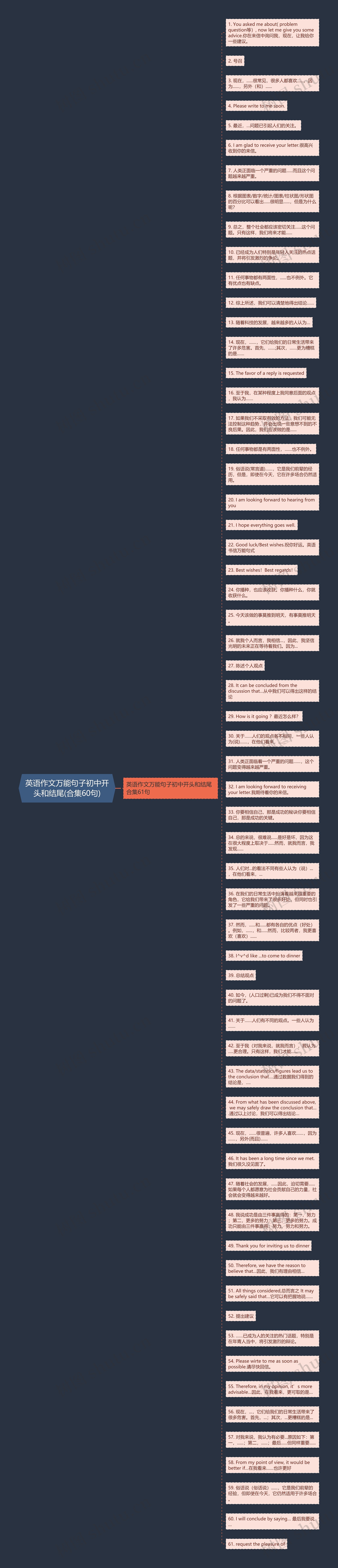 英语作文万能句子初中开头和结尾(合集60句)思维导图