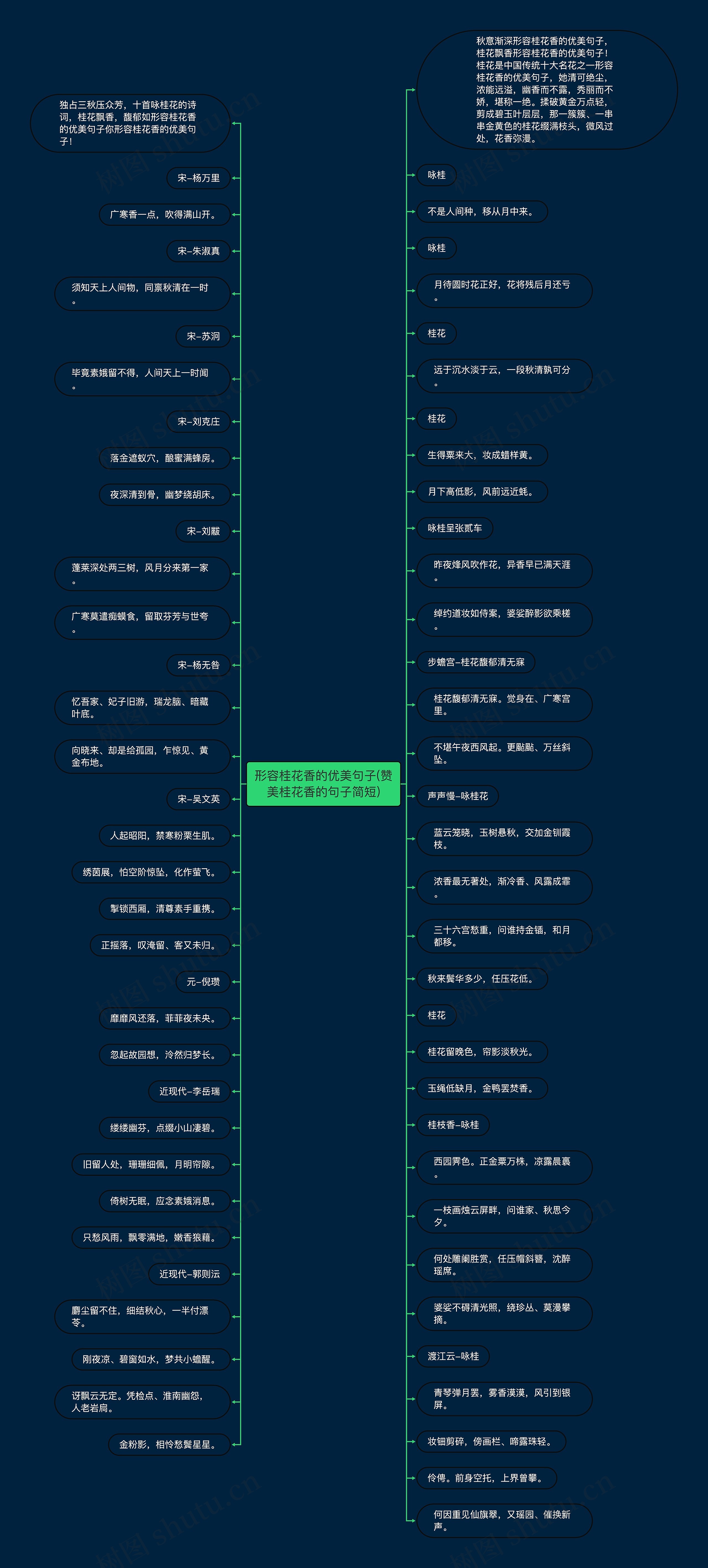 形容桂花香的优美句子(赞美桂花香的句子简短)思维导图