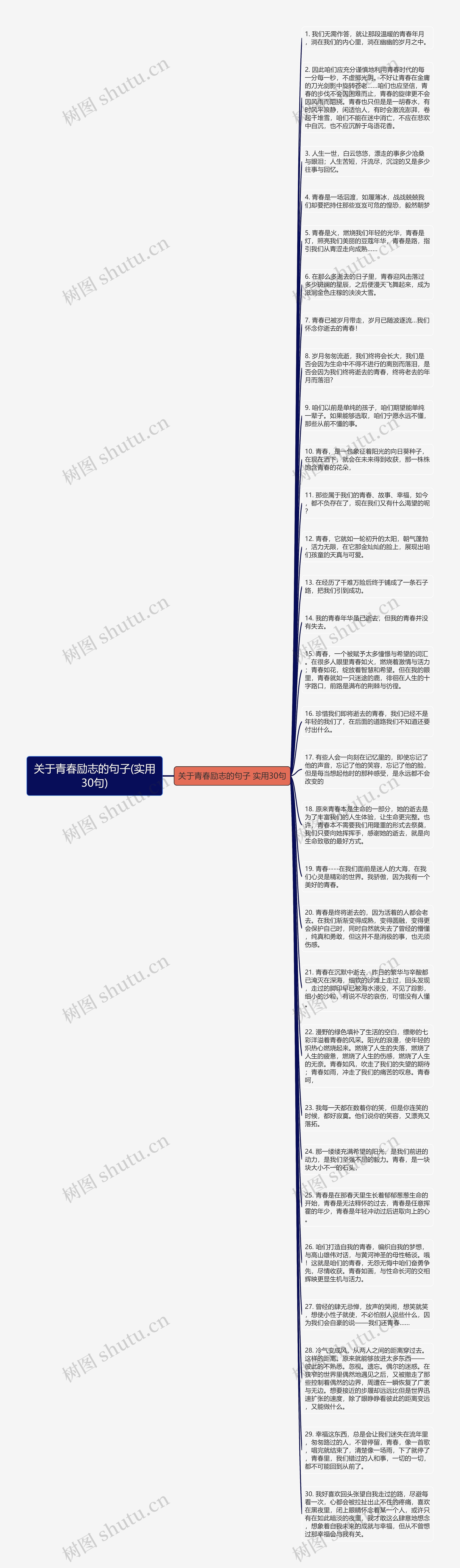 关于青春励志的句子(实用30句)思维导图