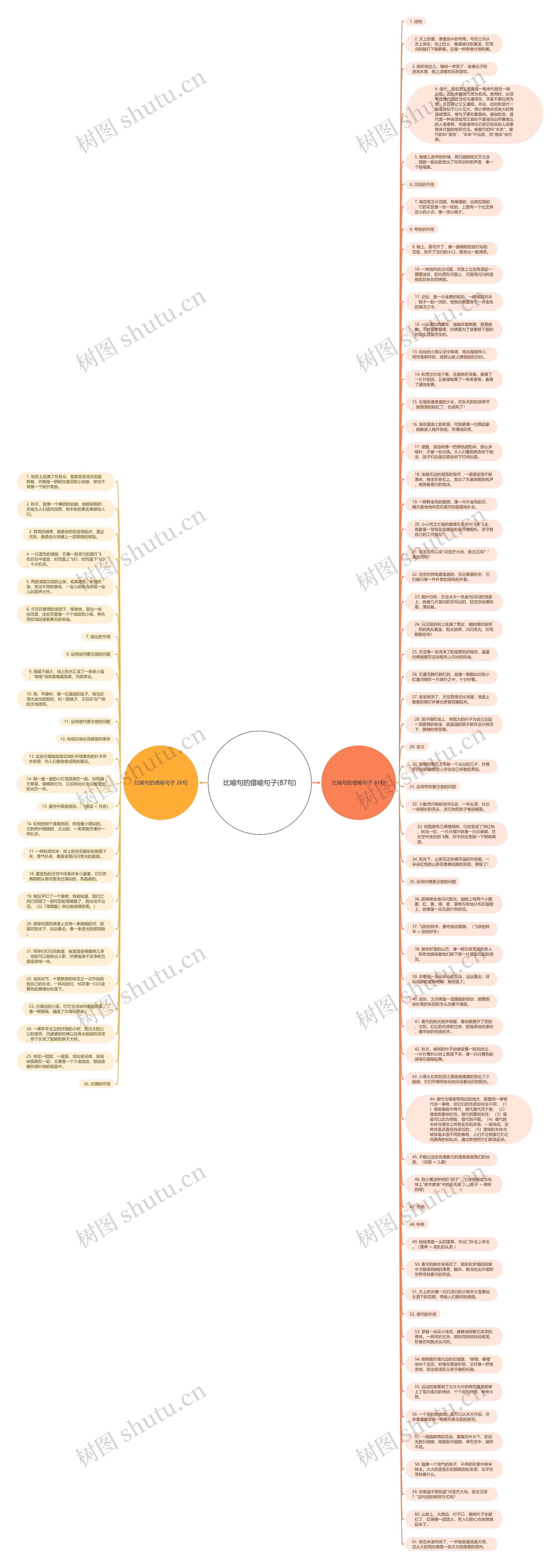 比喻句的借喻句子(87句)思维导图