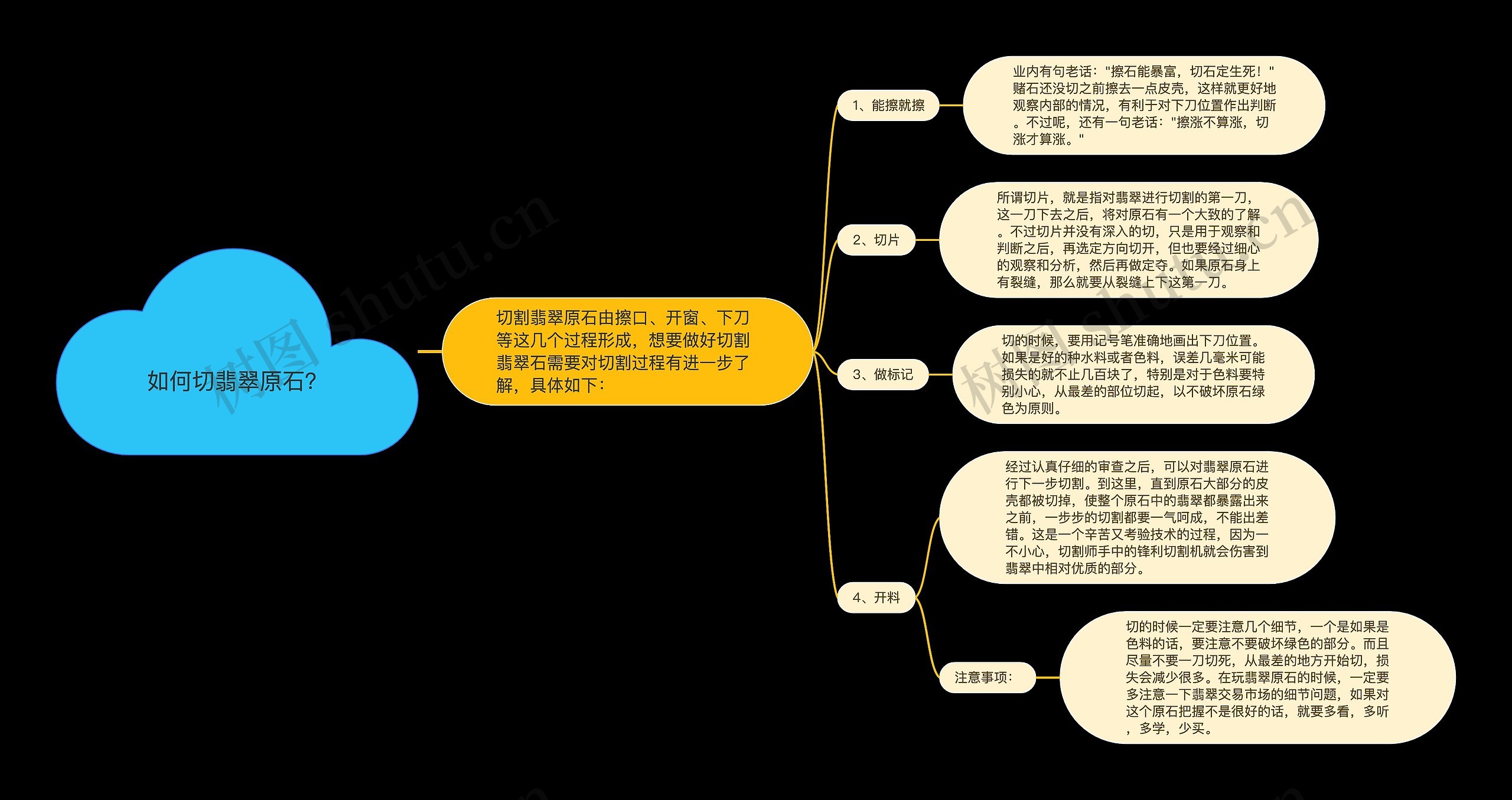 如何切翡翠原石？思维导图