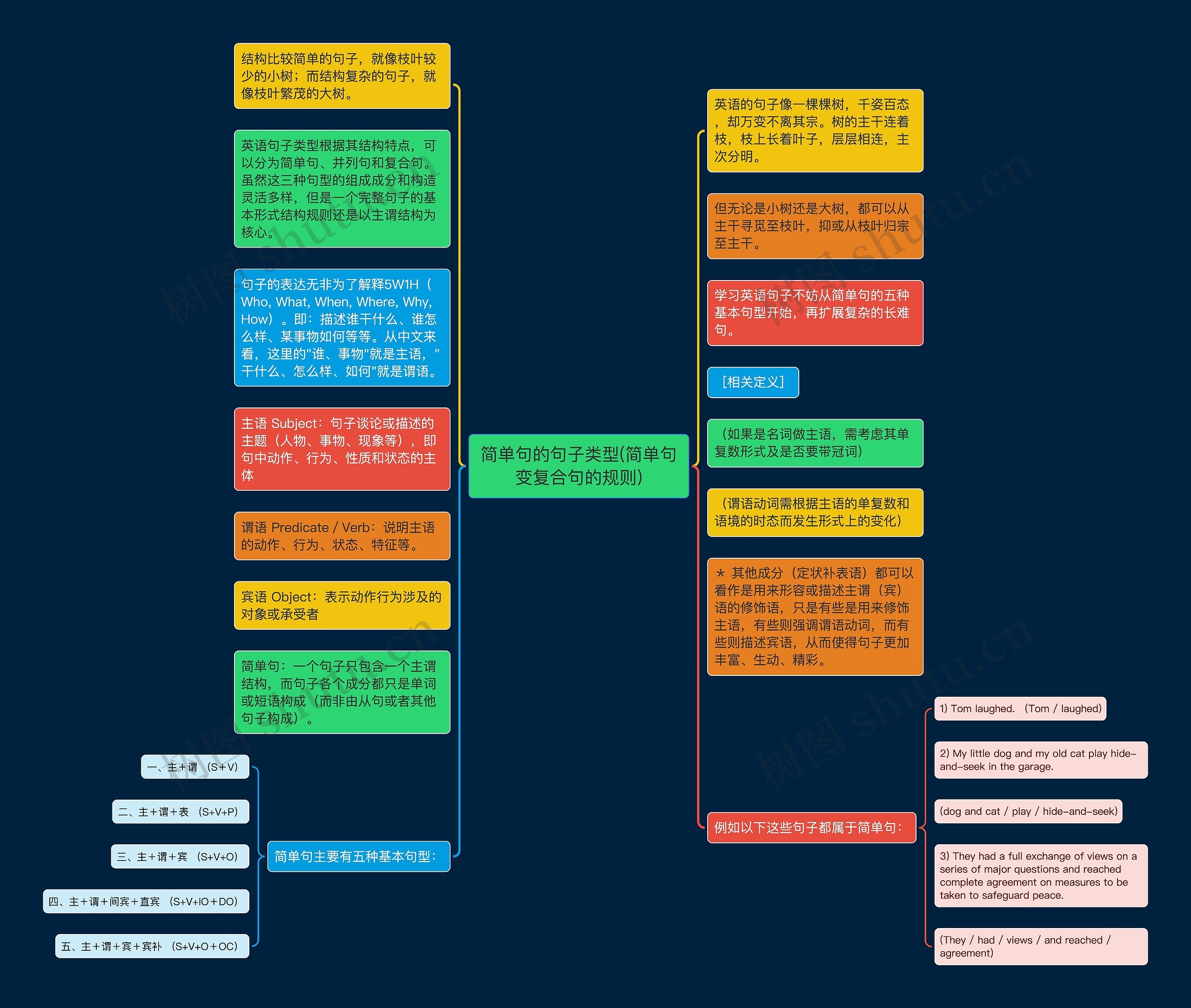 简单句的句子类型(简单句变复合句的规则)思维导图