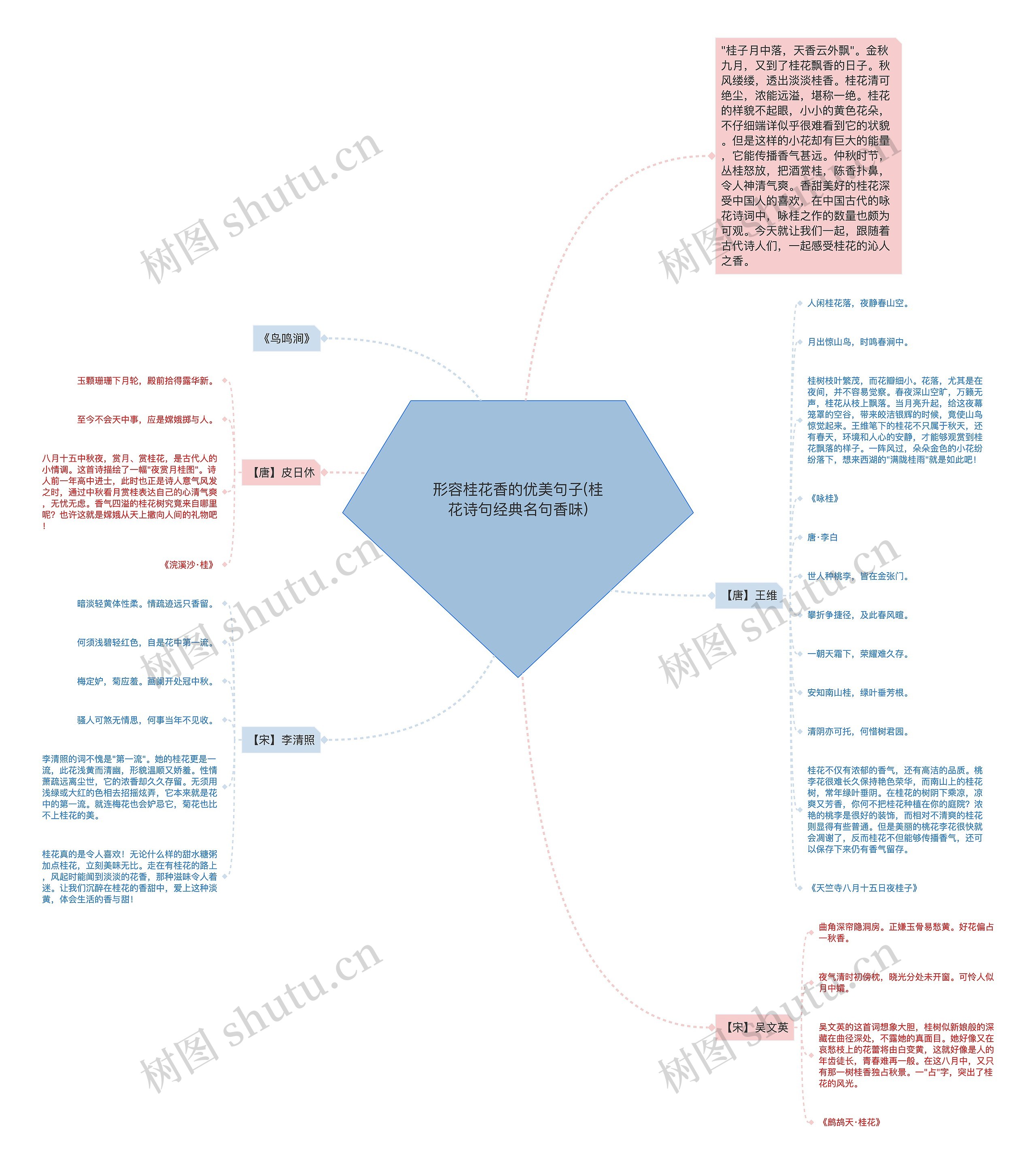 形容桂花香的优美句子(桂花诗句经典名句香味)思维导图