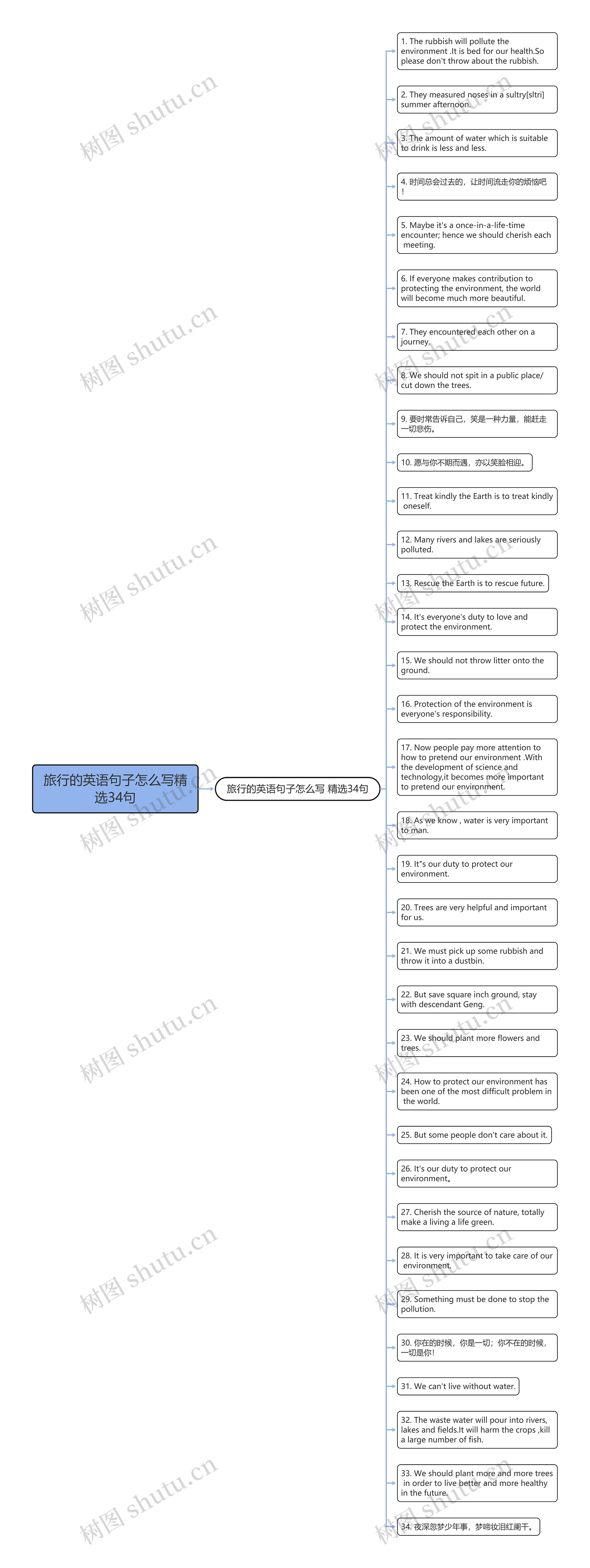旅行的英语句子怎么写精选34句思维导图