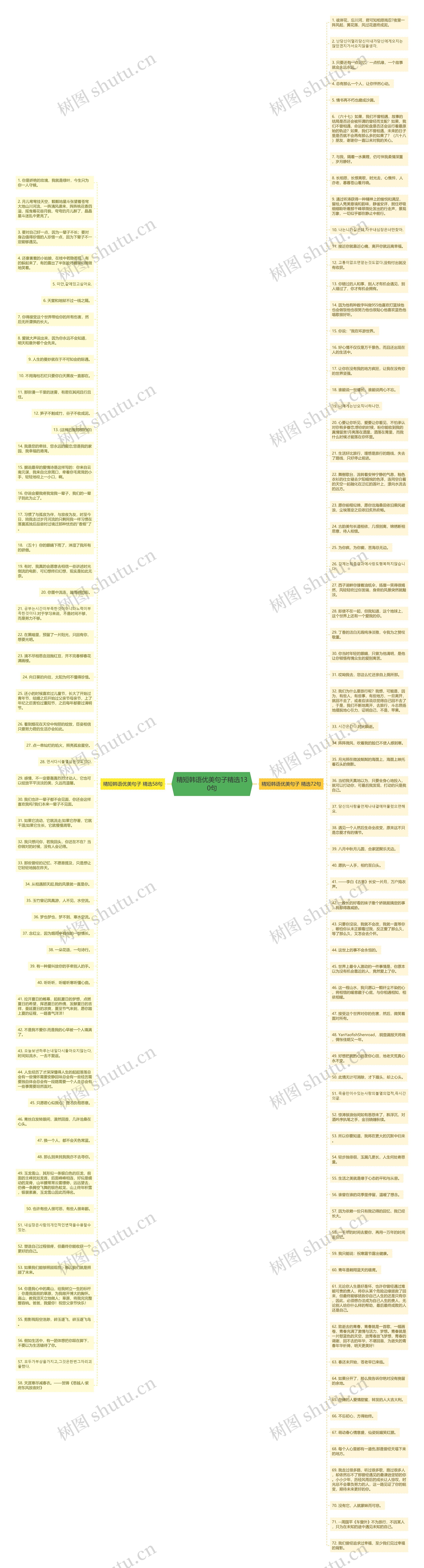 精短韩语优美句子精选130句思维导图高清图 精短韩语优美句子精选130句思维导图