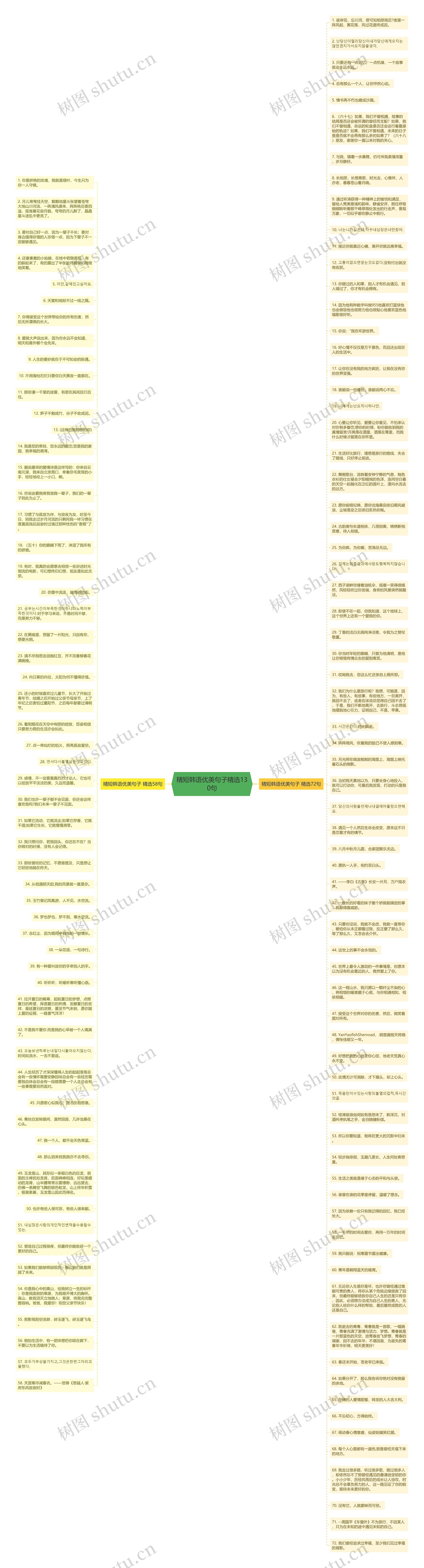 精短韩语优美句子精选130句思维导图