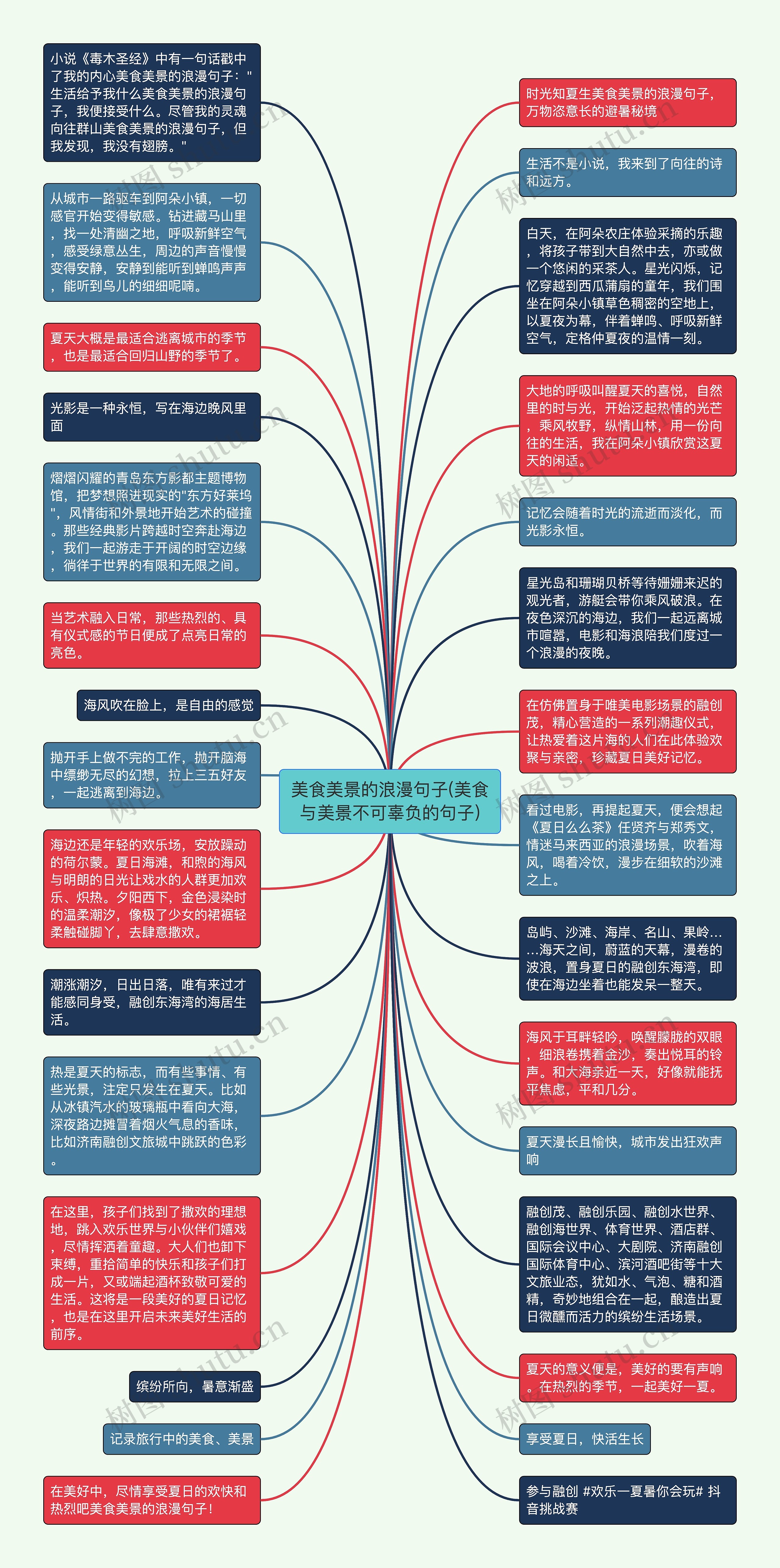 美食美景的浪漫句子(美食与美景不可辜负的句子)思维导图高清图 美食美景的浪漫句子(美食与美景不可辜负的句子)思维导图