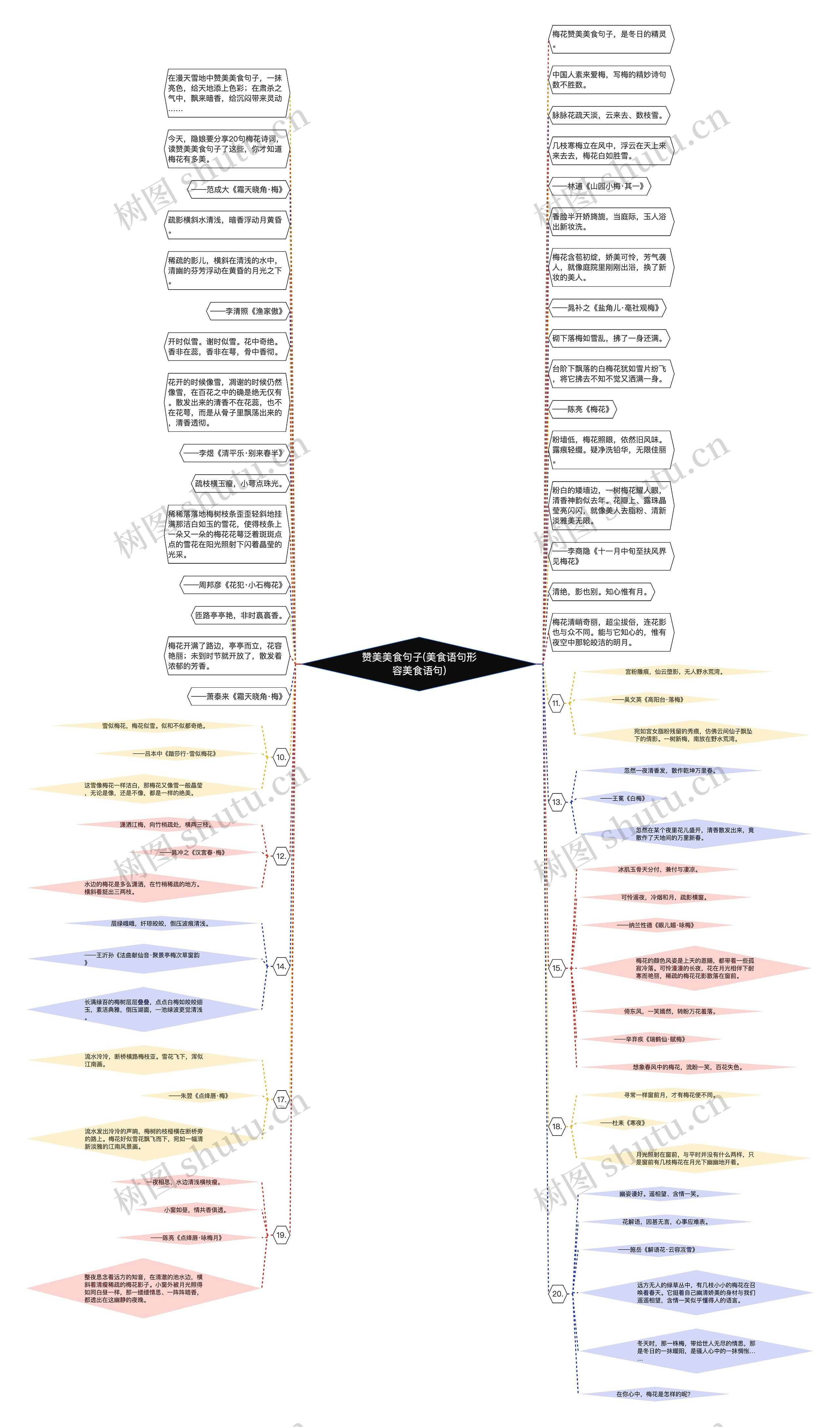 赞美美食句子(美食语句形容美食语句)思维导图