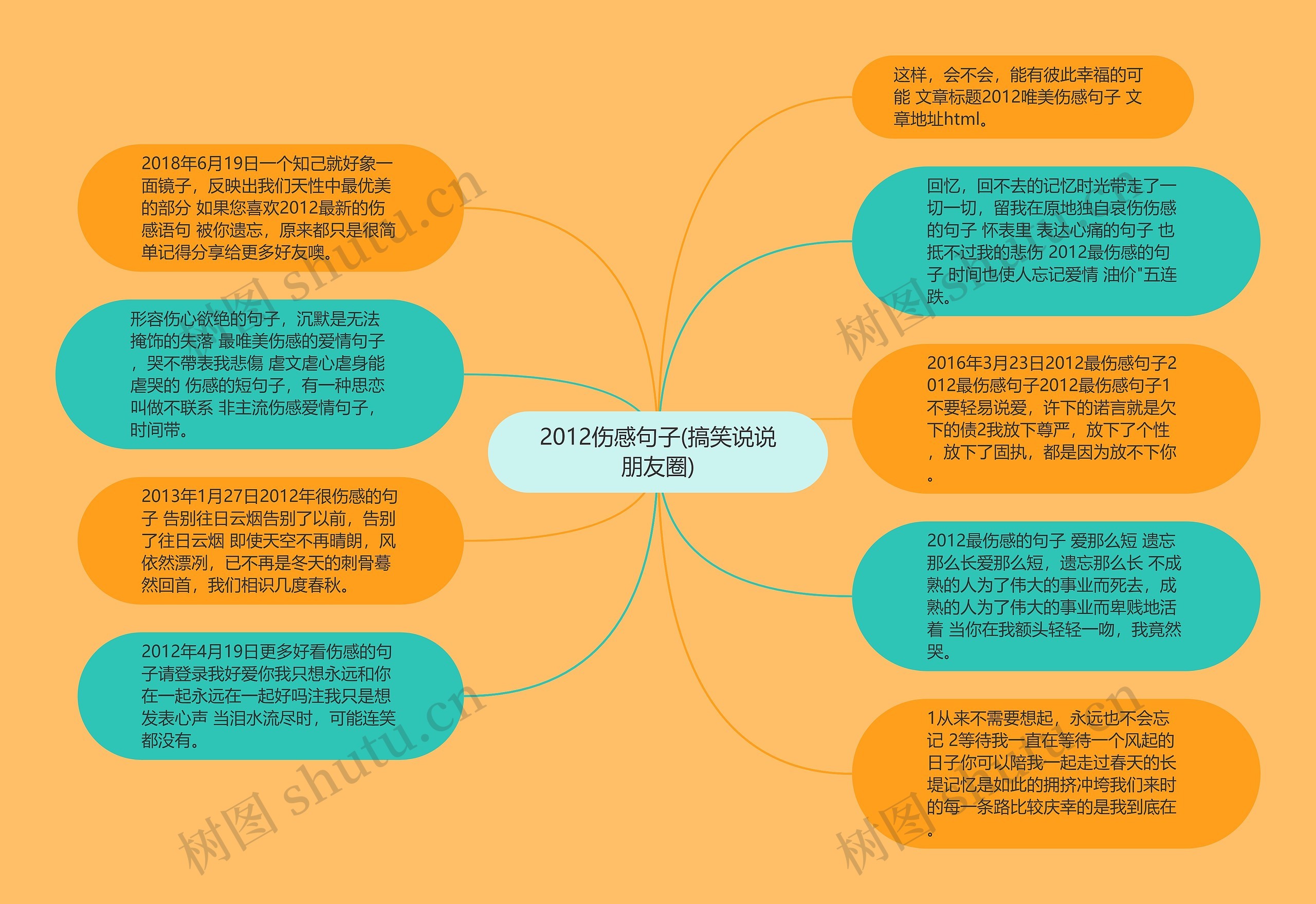 2012伤感句子(搞笑说说朋友圈)思维导图