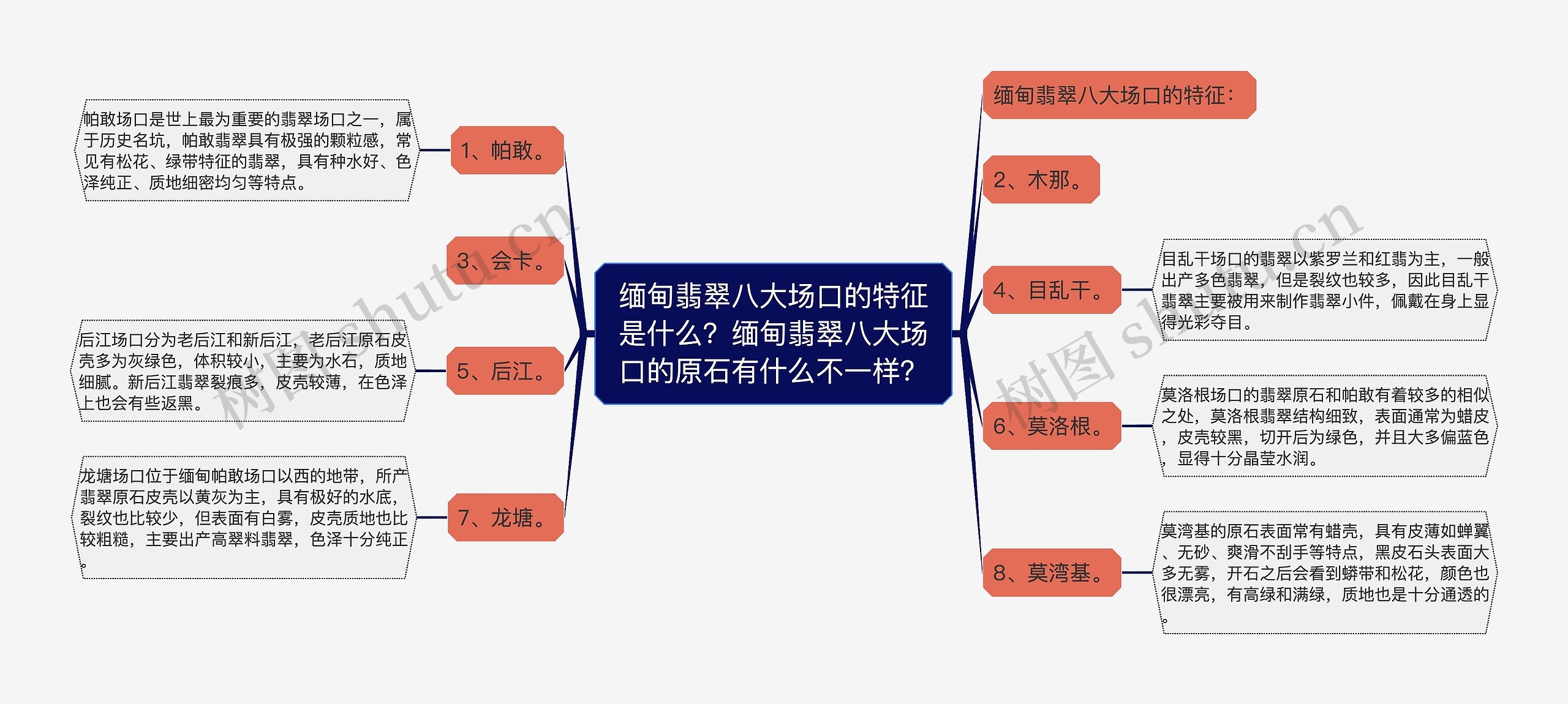 缅甸翡翠八大场口的特征是什么？缅甸翡翠八大场口的原石有什么不一样？思维导图