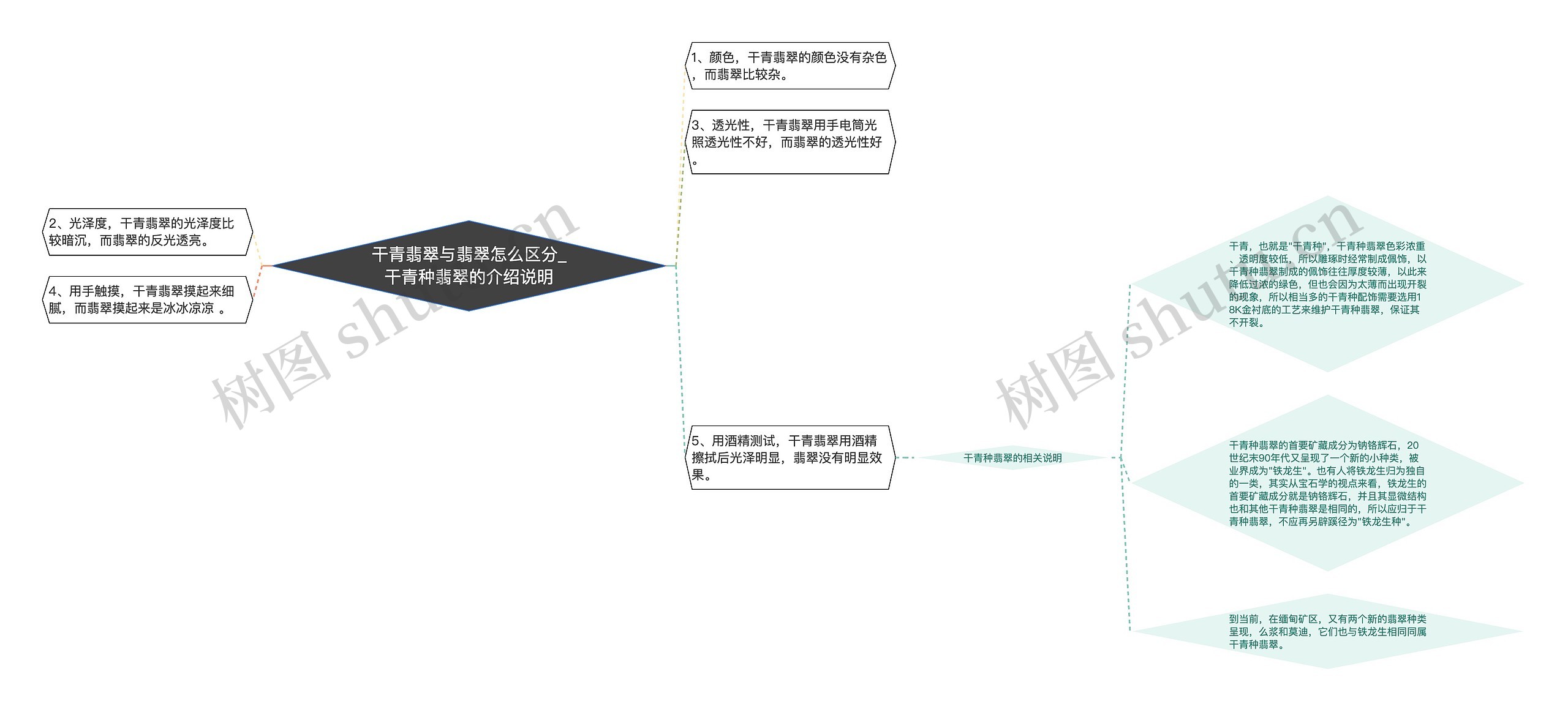 干青翡翠与翡翠怎么区分_干青种翡翠的介绍说明思维导图