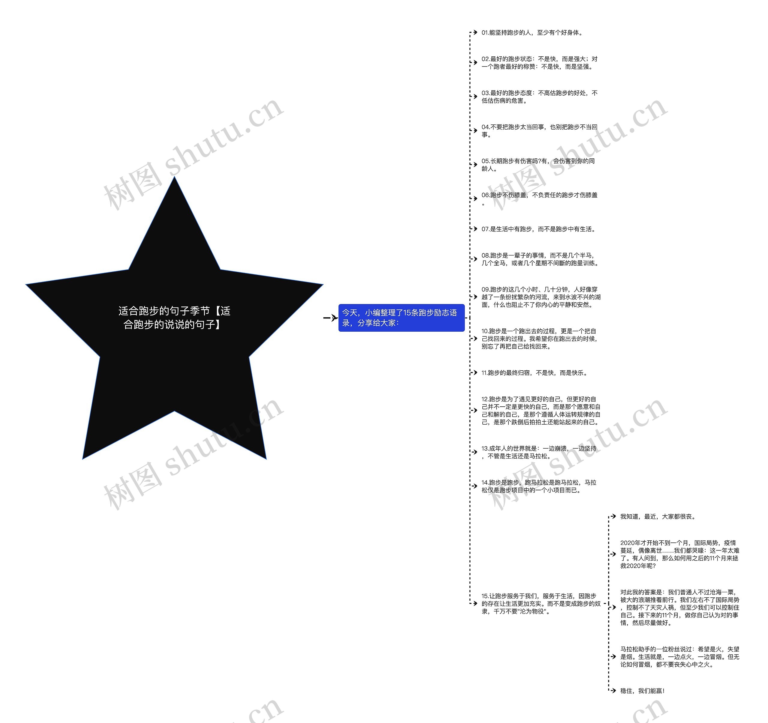 适合跑步的句子季节【适合跑步的说说的句子】思维导图