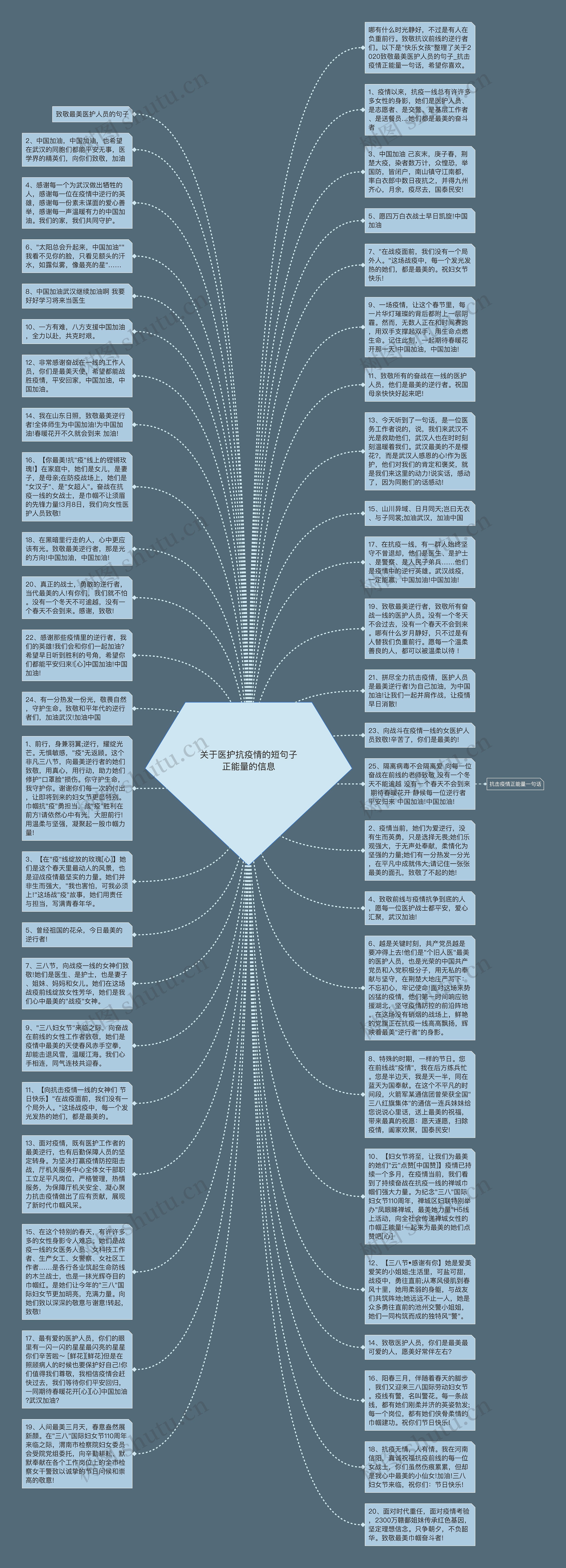 关于医护抗疫情的短句子正能量的信息思维导图