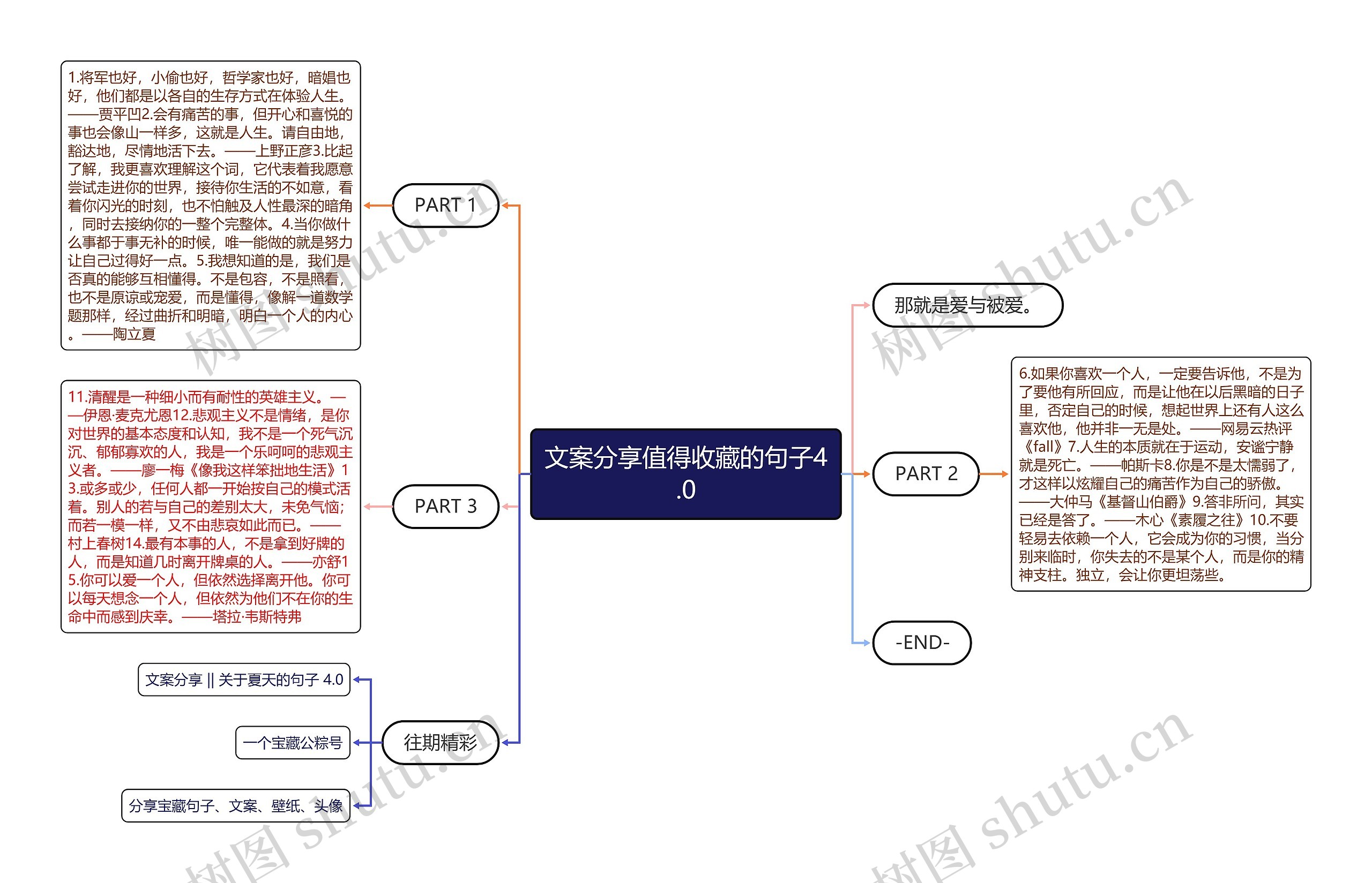 文案分享值得收藏的句子4.0思维导图