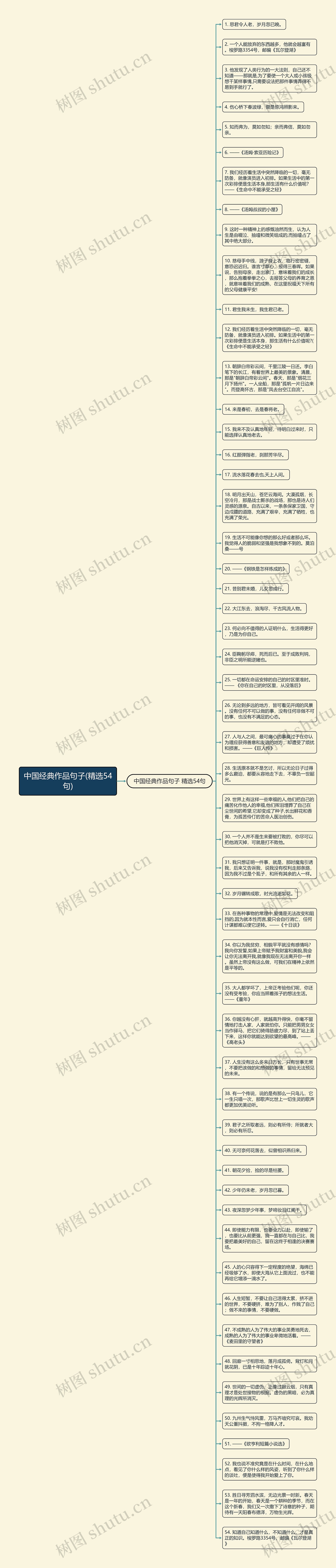 中国经典作品句子(精选54句)思维导图