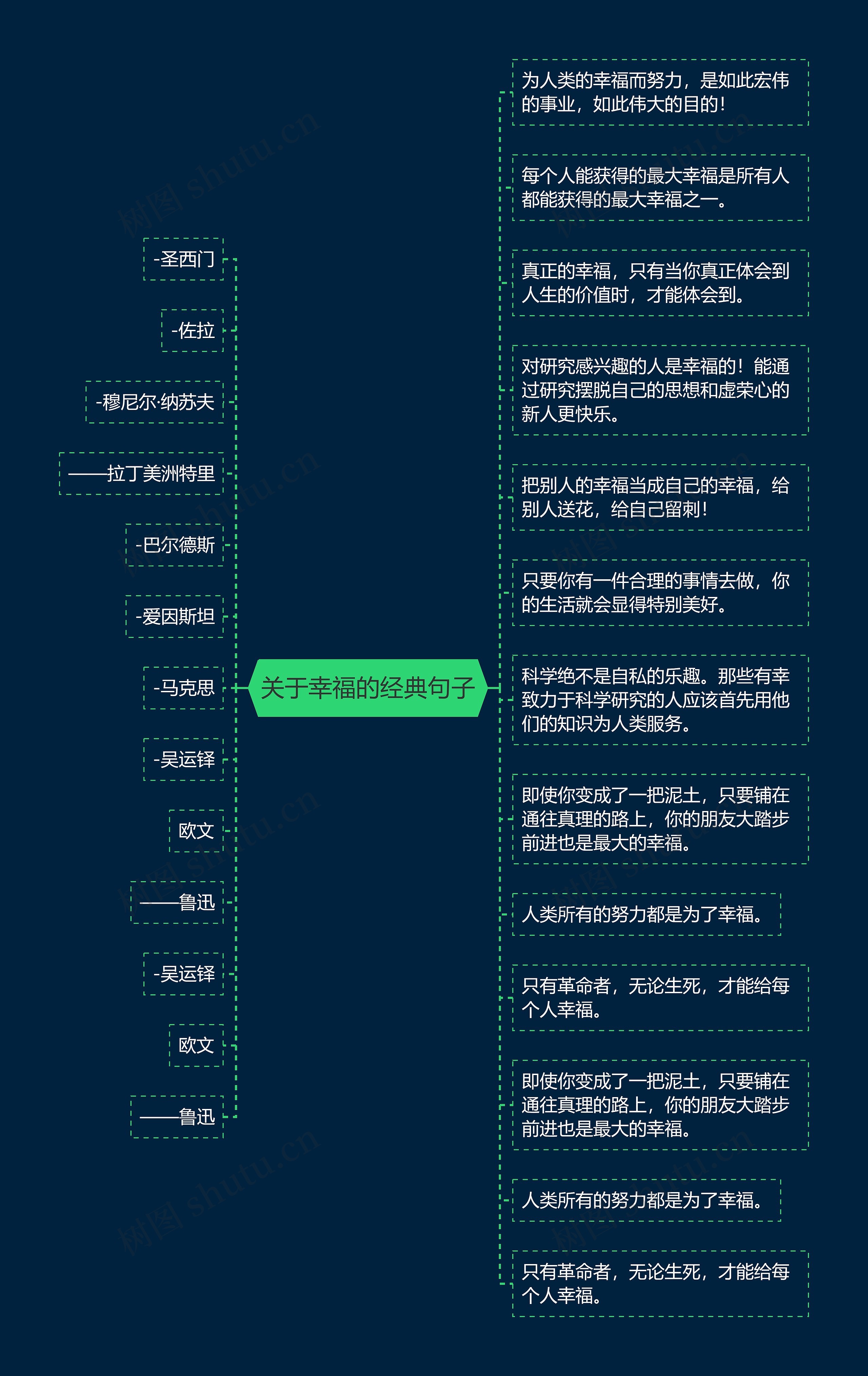 关于幸福的经典句子思维导图