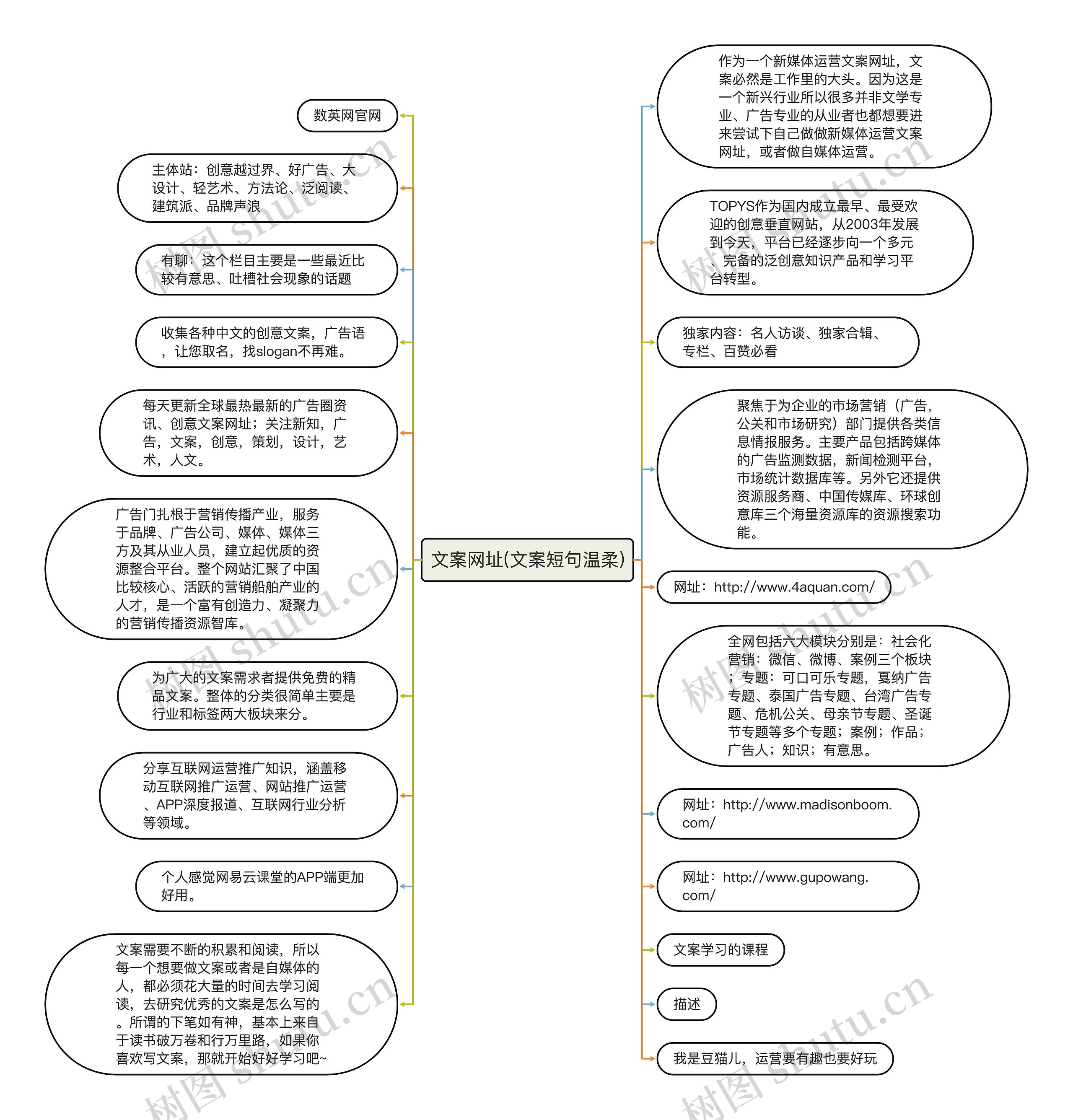 文案网址(文案短句温柔)思维导图