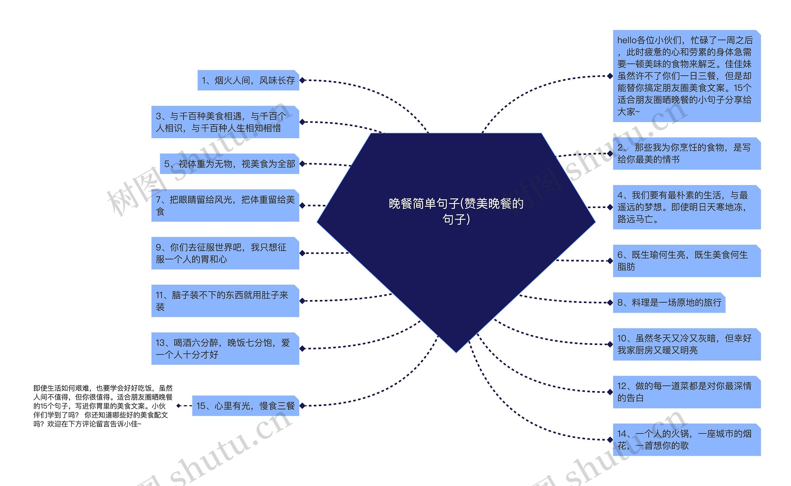 晚餐简单句子(赞美晚餐的句子)思维导图