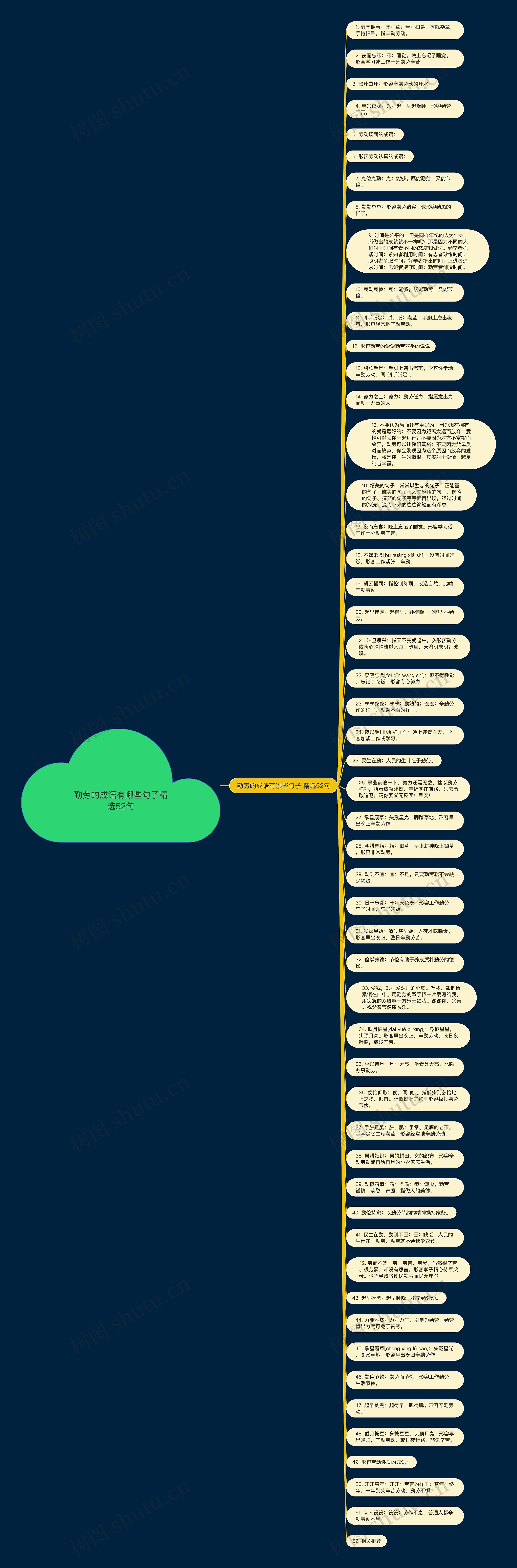 勤劳的成语有哪些句子精选52句思维导图