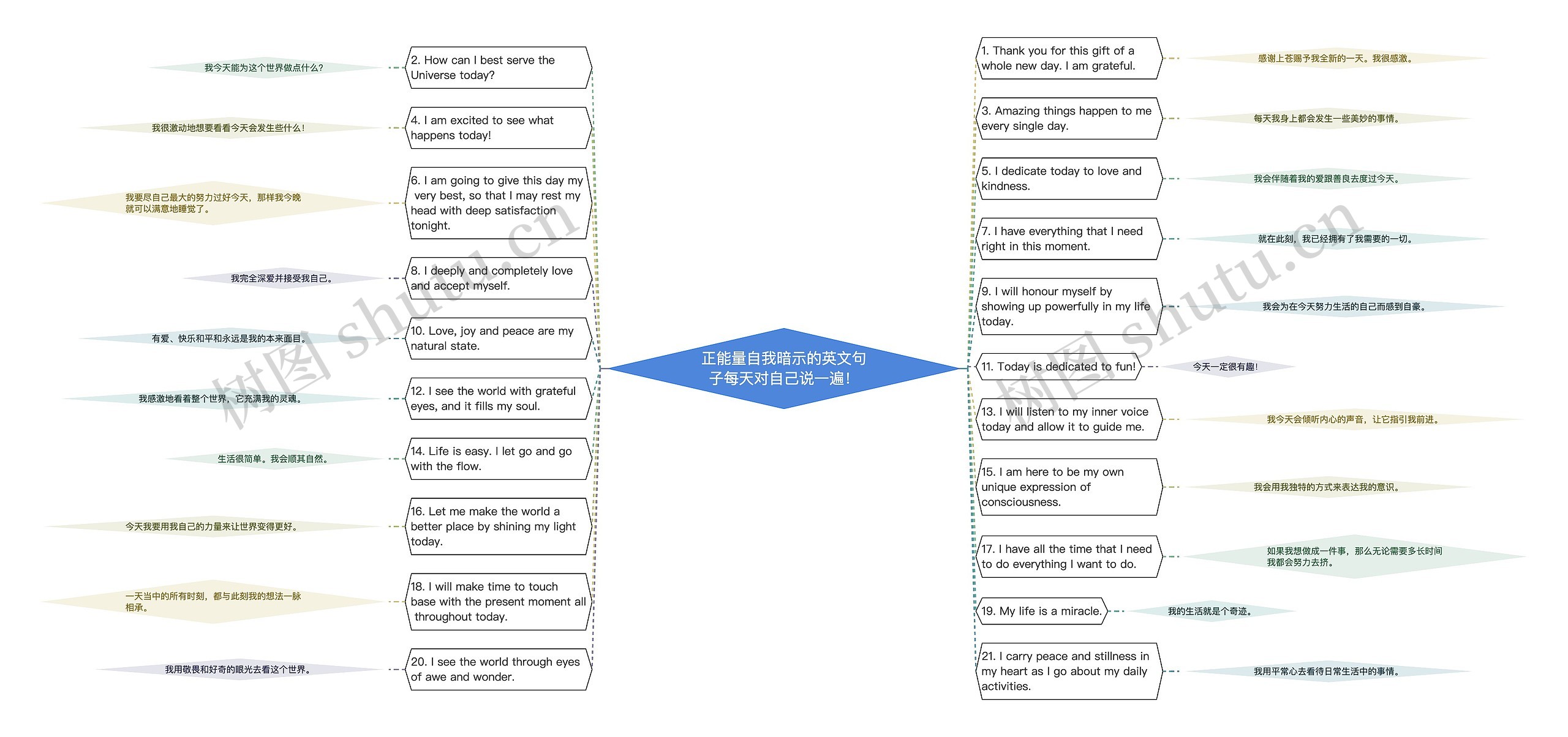 正能量自我暗示的英文句子每天对自己说一遍！思维导图