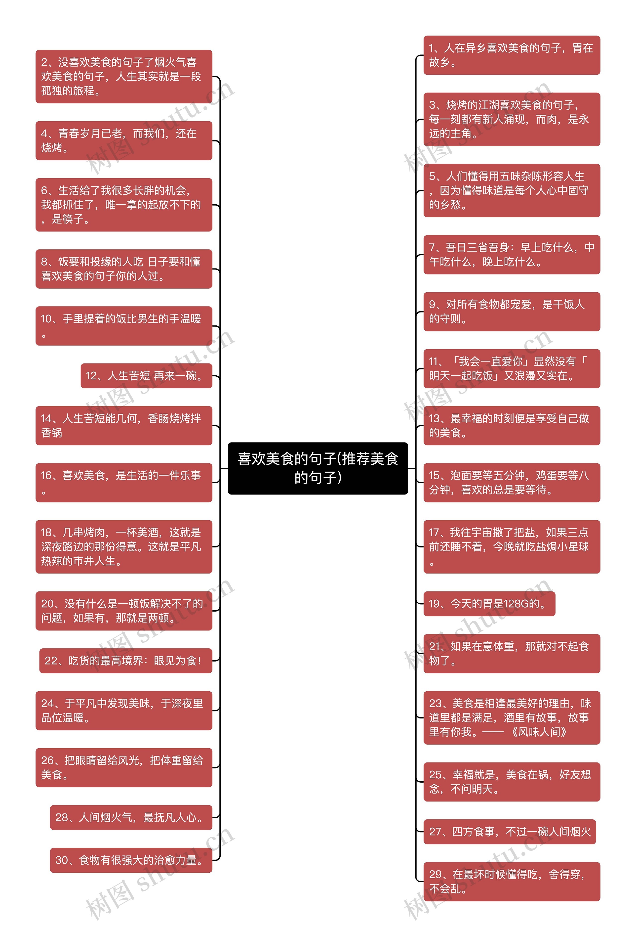 喜欢美食的句子(推荐美食的句子)思维导图