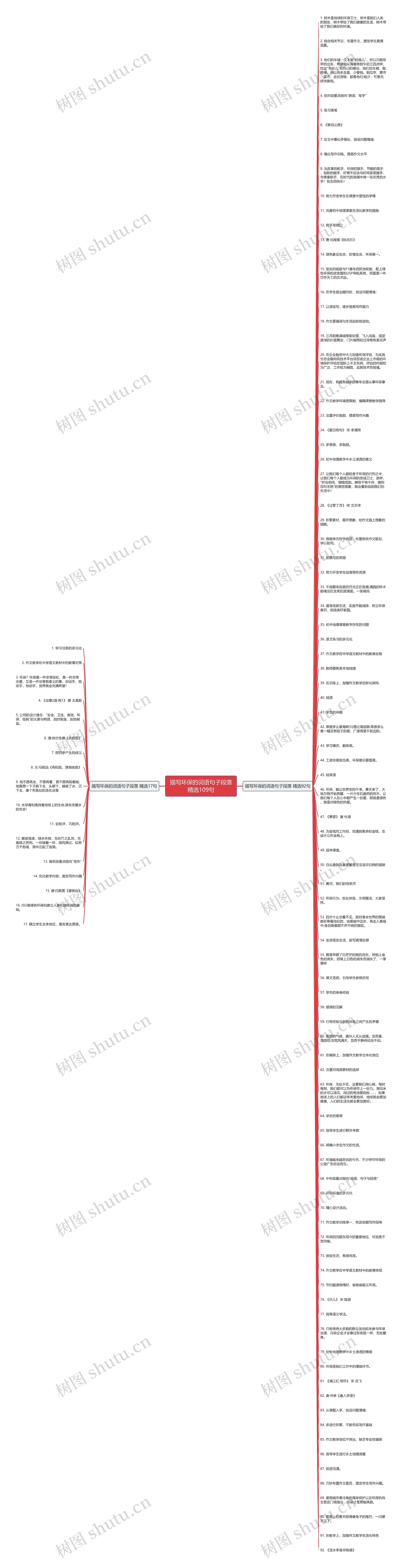 描写环保的词语句子段落精选109句思维导图