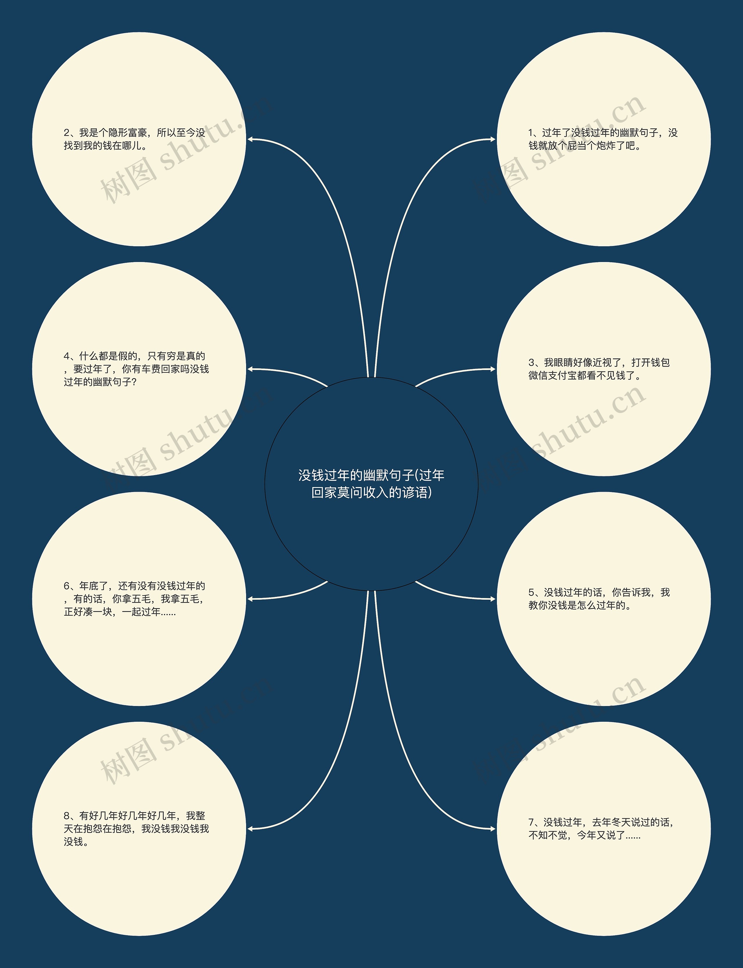 没钱过年的幽默句子(过年回家莫问收入的谚语)思维导图