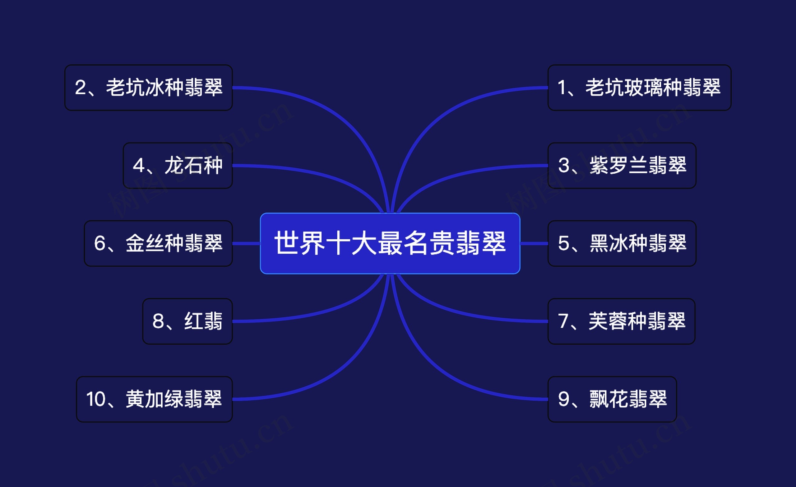 世界十大最名贵翡翠思维导图